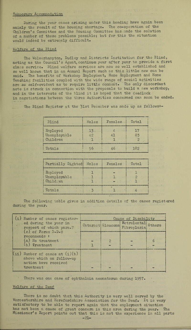 Tem-Dararv Accommodation During the year cases arising under this heading have again been mainly the result of the housing shortage. The co-operation of the Children's Committee and the Housing Committee has:made the solution of a number of these problems possible; but for this the situation would' indded be extremely difficult. V/elfare of the Blind The Wolverhampton^ Dudley and Districts Institution for the Blind, acting as the Council' s Agent, continues year after year to provide a first class service. Blind welfare services are now so well established and so v/ell known that in an Annual Report such as this little new can be said. The benefits of Workshop Rmplojmient, Home Employment and Home Teaching facilities coupled with the wide range of social activities are.-so self-evident as to require little comment. The only discordant note is struck in connection with the proposals to build a new workshop, and in. the interests of the blind it is hoped that the deadlock in negotiations between the three Authorities concerned can soon be ended. The Blind Register at the 31st December was made up as follows:- 1 1 Blind Males Eemales■ - Total \ Employed .13:- .. 4 1 17 ■ 1 Unemployable 42 41 83 1 Children . 1 ■ ■ 1 2 , i Totals 5 6 46 102 Partially Sighted Males Females Total B-aployed 1 1 i Unemployable ., 1 1 2 I Child-^en 1 . 1 .. 1 i Totals . 3 -... . 1 ■ L , , ■ , ■ II ' 4 The following table gives in addition details of the cases registered during the year. (i) .Number of cases register- Cause of Disability ., . ed during the year in respect of which para.7 (c), of Forms B.D.8 recommends ■: (a) Ho treatment (b) Treatment Cataract Glaucoma Retrolental Fibroplasia Others 1 2 - 6 (ii) Number of cases at (i)(b) above which on follow-up action have received j treatment ■ • •• There was one case.of ophthalmia neonatorum during 1957* Welfare of the Deaf There is no doubt that this Authority is very well served by the Worcestershire and Herefordshire Association for the Deaf. It is very satisfactory to be able to report again that the employment situation has not been a cause of great concern in this area during the year. The Missioner's Report points out that this is not the experience in all parts -21-