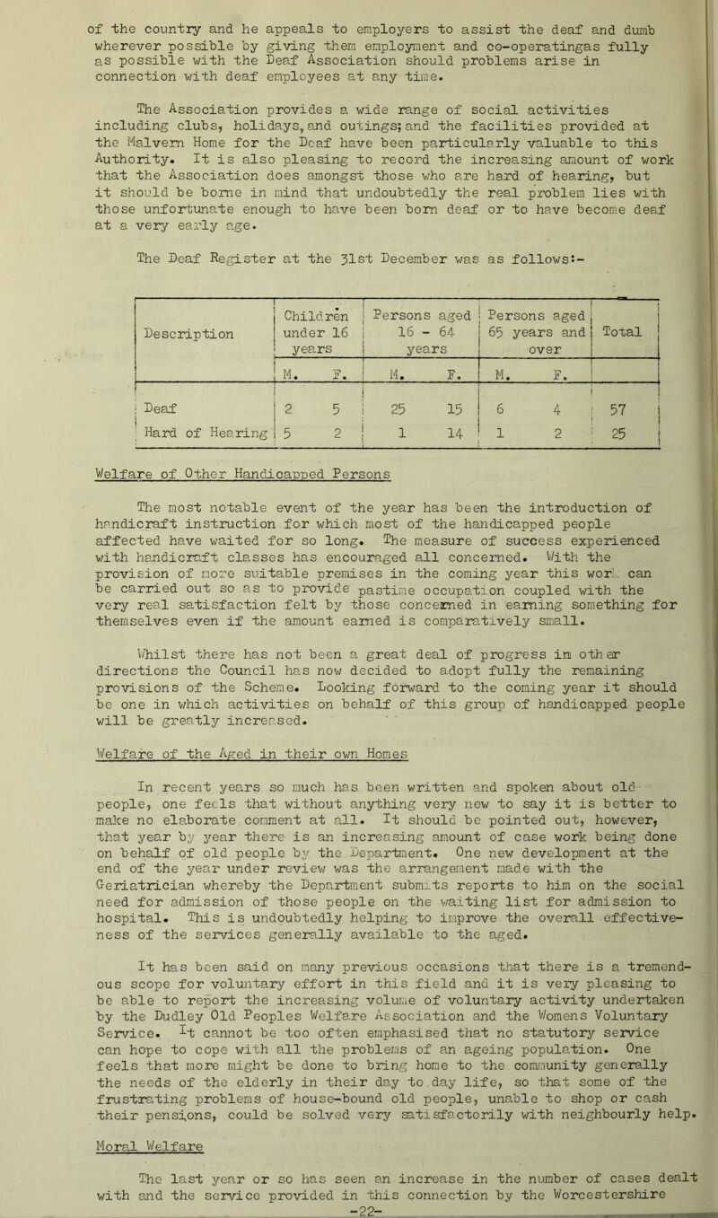 of the country and he appeals to employers to assist the deaf and dumb wherever possible by giving them employment and co-operatingas fully as possible with the Deaf Association should problems arise in connection with deaf employees at any time. The Association provides a wide range of social activities including clubs, holidays,and outings; and the facilities provided at the Malvern Home for the Deaf have been pairticularly valuable to this Authority. It is also pleasing to record the increasing amount of work that the Association does amongst those who are hard of hearing, but it should be borne in mind that undoubtedly the real problem lies with those unfortunate enough to have been bom deaf or to have become deaf at a very early age. The Deaf Register at the 31st December was as followsi- — Description Children under 16 years r ~ ■  ■  ’ ■ ■ ! 1 Persons aged I 16-64 i years Persons aged 65 years and over i 1 Total M, 1 M. F, M. F. i Deaf 1 2 5 1 i 25 15 6 4 57 1 j i ; Hard of Hearing' 5 2 1 1 i. . 1 1, — 14 1 2 25 Welfare of Other Handicaoned Persons The most notable event of the year has been the introduction of handicraft instruction for which most of the handicapped people affected have waited for so long. The measure of success experienced with handicraft classes has encouraged all concerned. V/ith the provision of more suitable premises in the coming year this wof. can be carried out so as to provide pastime occup8.tion coupled with the very real satisfaction felt by those concerned in earning something for themselves even if the amount earned is comparatively small. Whilst there has not been a great deal of progress in other directions the Council has now decided to adopt fully the remaining provisions of the Scheme. Looking forward to the coming year it should be one in v/hich activities on behalf of this group of handicapped people will be greatly increased. Welfare of the A^ied in their own Homes In recent years so much has been written and spoken about old- people, one feels that without anything very new to say it is better to make no elaborate comment at all. It should be pointed out, however, that year by year there is an increasing amount of case work being done on behalf of old people by the Department. One new development at the end of the year under review was the arrangement made with the Oeriatrician whereby the Department submits reports to him on the social need for admission of those people on the v/aiting list for admission to hospital. This is undoubtedly helping to improve the overall effective- ness of the services generally available to the aged. It has been said on many previous occasions that there is a tremend- ous scope for voluntary effort in this field and it is very pleasing to be able to report the increasing volume of voluntary activity undertaken by the Dudley Old Reoples Welfare Association and the V/omens Voluntary Service, ^t cannot be too often emphasised that no statutory service can hope to cope with all the problems of an ageing population. One feels that more might be done to bring home to the community generally the needs of the elderly in their day to.day life, so that some of the frustarating problems of house-bound old people, unable to shop or cash their pensions, could be solved very satisfactorily with neighbourly help. Moral Welfare The last year or so has seen an increase in the number of cases dealt with and the service provided in this connection by the V/orcestershire -22- r —— r“ T'