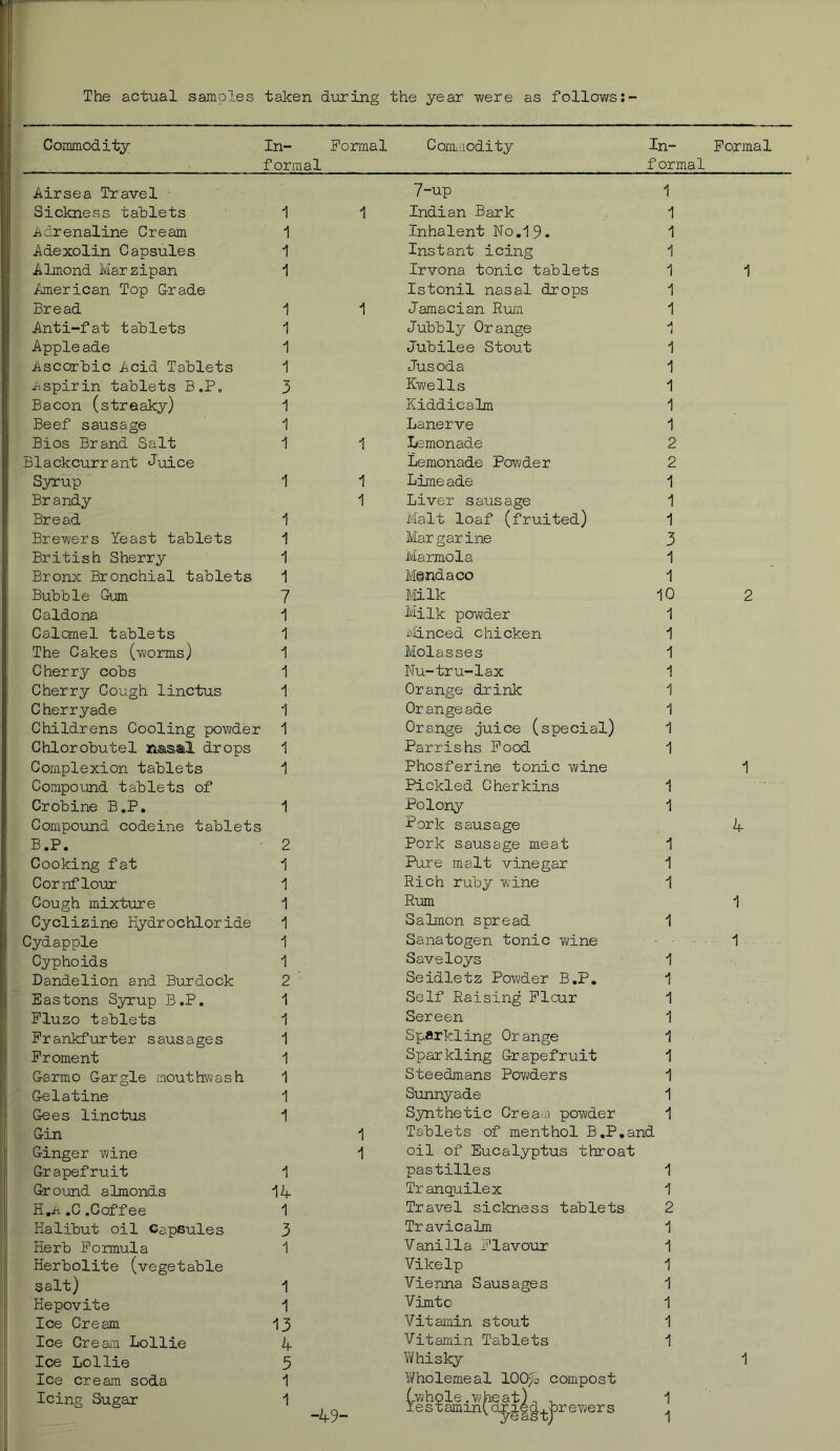 The actual samples taken during the year -were as follows;- Commodity In- Formal Coimnodity In- Formal formal formal Air sea Travel 7-up 1 Sickness tablets 1 1 Indian Bark 1 Adrenaline Cream 1 Inhalent No.19. 1 Adexolin Capsules 1 Instant icing 1 Almond Marzipan 1 Irvona tonic tablets 1 1 American Top Grade Istonil nasal drops 1 Bread 1 1 Jamacian Rum 1 Anti-fat tablets 1 Jubbly Orange 1 Appleade 1 Jubilee Stout 1 Ascorbic Acid Tablets 1 Jusoda 1 iispirin tablets B.Po 3 Kvi/ells 1 Bacon (streaky) 1 Kiddicalm 1 Beef sausage 1 Lanerve 1 Bios Brand Salt 1 1 Lemonade 2 Blackcurrant Juice Lemonade Powder 2 Syrup ' 1 1 Lime ade 1 Br andy 1 Liver sausage 1 Bread 1 Malt loaf (fruited) 1 Brewers Yeast tablets 1 Mar gar ine 3 British Sherry 1 Marmola 1 Bronx Bronchial tablets 1 Mgndaco 1 Bubble Gum 7 Milk 10 2 Caldona 1 Milk powder 1 Calomel tablets 1 i'iinced chicken 1 The Cakes (T\/orms) 1 Molasses 1 Cherry cobs 1 Nu-tru-lax 1 Cherry Cough linctus 1 Orange drink 1 Cherry ade 1 Or ange ade 1 Childrens Cooling pov^/der 1 Orange juice (special) 1 Chlorobutel ikasal drops 1 Parrishs Pood 1 Complexion tablets 1 Phosferine tonic wine 1 Compound tablets of Pickled Cherkins 1 Crobine B.P. 1 Polony 1 Compound codeine tablets Fork sausage 4 B.P. 2 Pork sausage meat 1 Cooking fat i Pure malt vinegar 1 Cornflour 1 Rich ruby wine 1 Cough mixtirre 1 Rum 1 Cyclizine Hydrochloride 1 Salmon spread 1 Cydapple 1 Sanatogen tonic wine ■ 1 Cyphoids 1 Saveloys 1 Dandelion and Burdock 2 Seidletz Powder B.P, 1 Eastons Syrup B.P. 1 Self Raising Flour 1 Pluzo tablets •1 Sereen 1 Prankfuirter sausages 1 Sparkling Orange 1 Proment 1 Sparkling Grapefruit 1 Garmo Gargle mouthwash 1 Steedmans Pow/ders 1 Gelatine 1 Sunnyade 1 Gees linctus 1 Synthetic Crea'j powder 1 Gin -] Tablets of menthol B.P.and Ginger wine ■] oil of Eucalyptus throat Grapefruit 1 pastilles 1 Ground almonds 14 Tranquilex 1 H.ii .C .Coffee 1 Travel sickness tablets 2 Halibut oil Capsules 3 Travicalm 1 Herb Formula 1 Vanilla Flavour 1 Herbolite (vegetable Vikelp 1 salt) 1 Vienna Sausages 1 Hepovite 1 Vimto 1 Ice Cream 13 Vitamin stout 1 Ice Cream Lollie 4 Vitamin Tablets 1 Ice Lollie 5 Yi/hisky 1 Ice cream soda 1 Wholemeal lOO^^^a compost Icing Sugar 1 -49“ (whole.wheat), Xestamin(. dr red .brewers 1 1