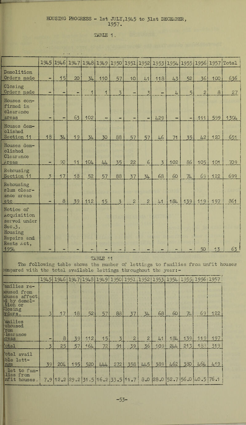 HOUSING HtOGRESS - 1st JULI,192f5 to 31st DECElvIBER, 1957. TifflLE 1 „ 1945 1946 1947 1948 1949 1950 1951 j 1952 1953 1954 1955 1956 1957 Total j Demolition Orders made 15 20 34 110 57 10 41 118 43 52 36 100 l 636 i Closing Orders made 1 1 3 3 4 5 2 8 27 Houses con- firmed in clearance areas 63 102 429 111 599 1304 Houses dem- olished Section i1 18 34 19 34 30 88 57 57 46 71 35 42 120 651 Houses dem- olished Ole ar ance i^reas 90 11 104 35 22 6 5 102 86 105 101 i i 1 709! iRehousing Section 11 3 17 18 52 51 88 37 34 68 60 74 69 122 699 Rehousing ' slum clear- ance areas I etc 8 39 112 15 3 2 2 41 184 139 119 197 861 Notice of ! iicquisition served under Sec .3. :Housing Repairs and 'Rents let, 1954 I 1 “ i - 1 t t 1 - J 1 1 i I i i 50 ^ 13 i I i 1 1 1 1 i 63 J TABLE 11 The follov\!ing tahle shows the nmiber of lettings to families from unfit h bempared with the total available lettings throughout the year:- ouses I 1945 1946 194711948 1949 1950il951 1952j 1953 1954 1955 19561 1957; r’amilies re- loused from louses affect id by demol- btion or jilosing ilrders „ 3 17 18 52 57 88 37 \ 34 68 60 74 69 122 , 'amilies 'ehoused 'rom clearance ureas 8 39 112 ^15 3 2 2 41 184 139 119 197 'otal 3 25 57 ^64 72 91 39 36 109 244 213 183 319 'otal avail ble lett- ngs 39 204 195 520 444 272 358 445 389 462 380 464 419 let to fam- lies from nfit houses. 7.9 ( 12.2 29.2 1 31 .5 16.2 33.5 11.7 8.0 i 28.0 I 52.7 56.0 40.5 76.1 -53-