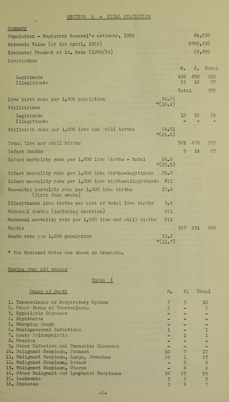 SECTION A VITAL STATISTICS Suomary Population - Registrar General’s estimate, 1958 Rateable Value (at 1st April, 1959) Estimated Product of Id. Rate (1958/59) 64,530 £802,492 £2,895 Livebirths: Legitimate Illegitimate Live birth rate per 1,000 population Stillbirths; Legitimate Illegitimate Stillbirth ra-to per 1,000 live and still births Total live and still births Infant Deaths M, F. Total 468 450 918 21 16 37 Total 955 14.24 *(16.4) 12 12 24 24.51 *(21.6) 501 478 979 9 14 23 Infant mortality rate per 1,000 live births - total 24.0 *(22.5) Infant mortality rate per 1,000 live births-legitimate 25.0 Infant mortality rate per 1,000 live births-illegitimate Nil Neo-natal mortality rate per 1,000 live births 17.8 (first four weeks) Illegitima.te live births per cent of total live births 3.9 Maternal deaths (including abortion). Nil Maternal mortality irate per 1,000 live and still births Nil Deaths Death rate per 1,000 population 367 291 13.2 *(11.7) * The National Ra,tes are shov/n in brackets. 658 Deaths from all causes Cause of Death Table I M, F, Total 1. Tuberculosis of Respiratory System 2. Other forms of Tuberculosis 3. Syphilitic Diseases 4. Diphtheria 5. Whooping Cough 6. Meningococcal Infections 7. Acute Poliomyelitis 8. Measles 9. Other Infective and Parasitic Diseases 10. Malignant Neoplasm, Stomach 11. Malignant Neoplasm, Lungs, Bronchus 12. Malignant Neoplasm, Breast 13. Malignant Neoplasm., Uterus 14. Other Malignant and Lymphatic Neoplasms 13• Leukaemia 16, Diabetes 7 3 10 2 - 2 1 - 1 - 1 1 10 7 17 22 1 23 5 5 - 6 6 36 23 59 3 2 5 16 7 -5-