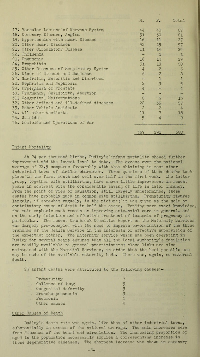 M. P. Total 17, 'Vascular Lesions of Nervous System 44 43 87 18, Coronary Disease, Angina 51 30 81 19, Hypertension v/ith Heart Disea,se 16 11 27 20, Other Heart Diseases 52 45 97 21, Other Circulatory Disease 11 14 25 22, Influenza - 1 1 23i Pneumonia 16 13 29 24, Bronchitis 31 19 50 25. Other Diseases of Respiratory System 4 2 6 2Sl Ulcer of Stomach and Duodenum 6 2 8 27, Gastritis, Enteritis and Diarrhoea - 1 1 28't Nephritis and Nephrosis 2 3 5 29. Hyperplasia of Prostate 4 - 4 30, Pregnancy, Childbirth, Abortion - - - 31', Congenital Malformations 8 5 13 32, Other defined and ill-defined diseases 22 35 57 33. Motor 'Vehicle Accidents 2 2 4 34. All other Accidents 11 7 18 35. Suicide 5 4 9 36, Homicide' and Operations of V/ar - - - 367 291 658 Infant Mortality At 24 per thousand births, Dudley ’ s'infa,nt mortality shov/ed further improvement and the lowest level to date. The excess over the national average of 22,5 compares favourably with that obtaining in most other industrial towns of similar character. Three quarters of these deaths took place'in the'first month and well over half in the first week. The latter group, together with stillbirths, have shovm little improvement in recent years in contrast v;ith the considerable saving of life in later infancy. From the point of view of causation, still largely undetermined, these deaths have probably much in common with stillbirths. Prematurity figures largely, if somewhat vaguely, in the picture; it v/as given as the sole or contributory cause of death in half the cases. Pending more exact knowledge, t'he main emphasis must remain on improving ante-natal care in general, and on the early detection and effective treatment of toxaemia of pregnancy in particular. The recent Cranbrook Committee Report on the Maternity Services was largely pre-occupied v/ith the need to improve co-ordination of the three- branches of the Health Service in the interests of effective supervision of the expectant mother. The maternity service which has been operating in Dudley for several years ensures that all the Local Authority’s facilities are readily available to general practitioners; close links are also maintained with the Hospital Services, in order that the best possible use may bo made of the available maternity beds. There was, again, no maternal death. 23 infant deaths were o-ttributed to the following causes:- Prematurity 7 Collapse of lung 5 Congenital deformity 3 Broncho-pneumonia 3 Pneumonia 1 Other causes 4 Other Causes of Death Dudley’s death rate v/as again, like that of other industrial towns, substantially in excess of the national average. The main increases were from diseases of the heart and circulation. The increa.sing proportion of aged in the population necessarily implies a corresponding increase in those degenerative diseases. The sharpest increase was shown in coronary —o—