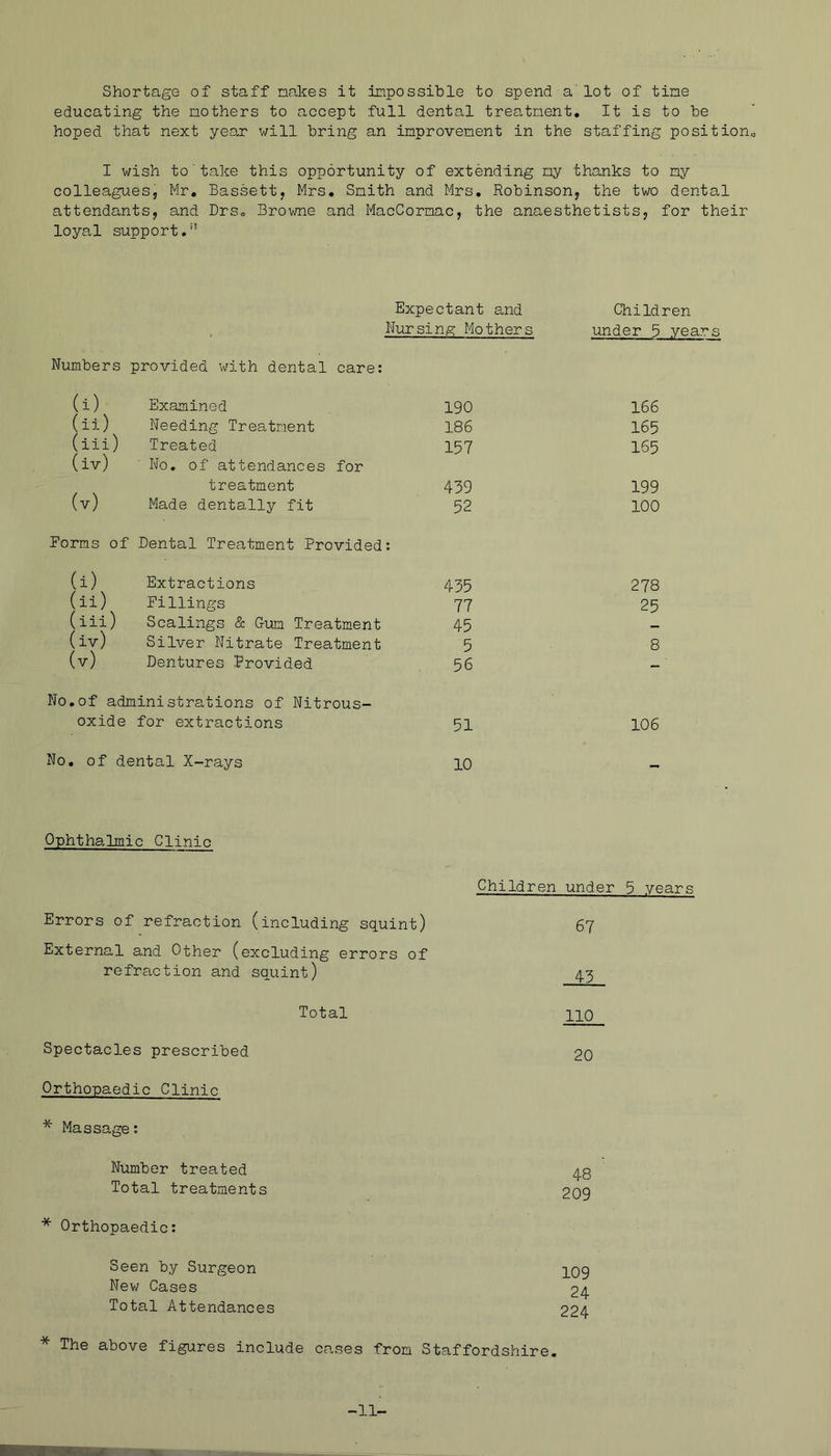 Shortage of staff nakes it inpossihle to spend a' lot of tine educating the nothers to accept full dental treatnent. It is to be hoped that next year will bring an inprovenent in the staffing position„ I wish to'take this opportunity of extending ny thanks to ny colleagues, Mr. Bassett, Mrs. Snith and Mrs. Robinson, the two dental attendants, and Drs. Brovme and MacCornac, the anaesthetists, for their loyal support. Expectant and Children Nursing Mothers under 5 years Numbers provided with dental care: (i) (ii) (iii) (iv) (v) Examined 190 166 Needing Treatnent 186 165 Treated No. of attendances for 157 165 treatment 439 199 Made dentally fit 52 100 Forms of Dental Treatment Provided: (i) Extractions (ii) Fillings (iii) Scalings & Gum Treatment (iv) Silver Nitrate Treatment (v) Dentures Provided No.of administrations of Nitrous- oxide for extractions 435 77 45 5 56 51 No. of dental X-rays 10 278 25 8 106 Ophthalmic Clinic Children under 5 years Errors of refraction (including squint) 67 External and Other (excluding errors of refraction and squint) 43 Total 110 Spectacles prescribed 20 Orthopaedic Clinic * Massage: Number treated Total treatments * Orthopaedic: 48 209 Seen by Surgeon Nev/ Cases Total Attendances 109 24 224 * The above figures include cases from Staffordshire. -11-