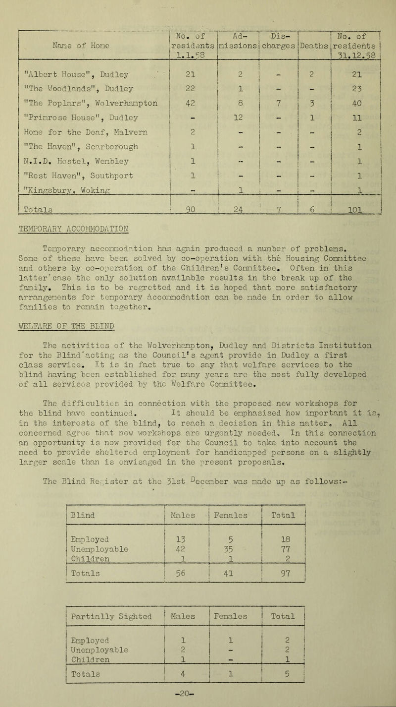 Nane of Hone No. of residents 1.1.33 Ad- nissions Dis- charges Deaths No, of 1 residents 31.12.58 Albert House, Dudley 21 2 2 21 I The V/oodlands, Dudley 22 1 - - 23 1 The Poplars, Wolverhanpton 42 8 7 3 40 Prinrose House, Dudley _ 12 - 1 11 Hone for the Deaf, Malvern 2 - - 2 The Haven, Scarborough 1 - - - 1 N.I.D, Hostel, Wenbley 1 - - - 1 1 Rest Haven, Southport 1 - - - 1 Kingsbury, Woking » 1 — 1 Totals 90 24 7 101 temporjIry accommodation Tenporary acconnodation has ago.in produced a nunber of problens. Sone of these have been solved by co-0]peration with the Housing Connittee and others by co-opora,tion of the Children's Connittee, Often in this latter'case the only solution avanln,blo results in the break up of the fanily. This is to be regretted and it is hoped that nore satisfactory arrangenents for tenporn,ry acconnodation can be nade in order to allow fa.nilics to renain together. V/ELFARE 0? THE BUND Ttie activities of the Wolverhciapton, Dudley and Districts Institution for the Blind'.acting as the Council's a.gent provide in Dudley a first class service. It is in fact true to say that v/elfare services to the blind having been established for uany years a.ro the most fully developed of all services provided by the V/olfarc Connittee, The difficulties in connection v/ith the proposed new v/orkshops for the blind have continued. It should bo enphasised how inportant it is, in the interests of the blind, to rea.ch a decision in this natter. All concerned agree that nev; v/orkshops are urgently needed. In this connection an opportunity is nov/ provided for the Council to take into account the need to provide sheltered enploynent for handicapped persons on a slightly Larger scale than is envisaged in the present proposals. The Blind Re.gister at the 31st i^ecenber v/as nade up as follows — Blind — Males Eenalos t ■ ! Total 1 Enployed 13 5 I ! 18 Unenployable 42 35 ! 77 Children 1 1 i 2 Totals i 56 41 1 97 Partia.lly Sighted 1 Males j Fenales . Total Enployed 1 1 2 Unenployable 2 1 2 Children 1 ! = 1 1 Totals (H U -20-