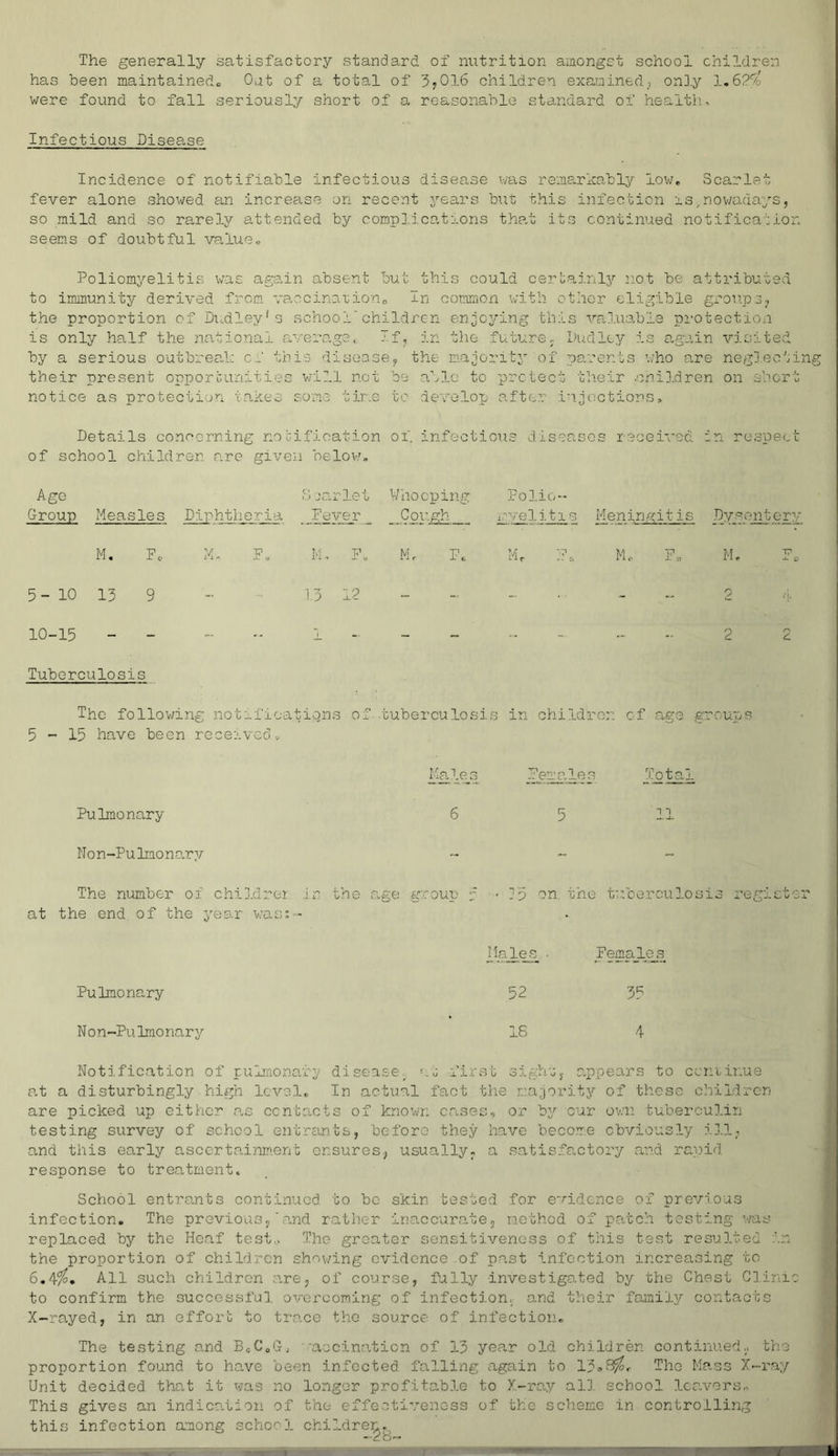 The generally satisfactory standard of nutrition amongst school children has been maintained., Oat of a total of 3jOl6 children examined, only 1.6?% were found to fall seriously short of a reasonable standard of healtlu Infectious Disease Incidence of notifiable infectious disease was remarkably lov/. Scarlet fever alone showed an increase on recent j’^ears but this infection is^nov/adays, so mild and so rarely attended by compl.ications that its continued notification seems of doubtful va,lue„ Poliomi'-elitis was again absent but this could certainlj'' not be attributed to immunity derived from Vcaccinationr. In common with ot]icr eligible group 3j the proportion of Dudley's school'children enjoying this valuable pi-otection is only half the no-tional averc?,ge. If, in the future. Dudley is again visited by a serious outbrea,!: cl this disoasej the majority of parents who are neglectii their present opportunities will not be able to protect th.eir -chil.dren on short notice as protection takes some tir.e to develop after iu.joctions. Details concerning notification of. infecticu.s diseases received in respect of school children are given belov.u Age Djarlet Whoeping Group Measles Diphtheria Fever _ Folio- ju/elitis Meningitis Dysentery M, F., 5 - 10 13 9 10-15 Tuberculosis I'D F. 13 1? M, F. M. M,. M, The following notifioatigns of .tuberculosis in children of age groups 5-15 have been received.. Male: i'emale: lotal Pulmonary Non-Pulmonary The number of childrer at the end of the yea.r v.'as: tne age group r '0 on. ono 'cuoer'Culosis regi: Males Females Pulmonary 52 35 Non-Pulmonary 18 4 Notification of pulr.aonaru disease., as first sighsy appears to cenrinue at a disturbingly high level. In actual fact the majority of these children are picked up either .as ccntacts of known cases, or by cur own tuberculin testing survey of school entrcints, before they have beco.m.e obviously ill, and this early asccrtainm.ent ensures., usually- a satisfactory and rapid response to treatment. School entrants continued to bo skin tested .for evidence of previous infection. The previous,'and rather inaccurate, method of patch testing v/as replaced by the Hcaf test.. The greater sensitiveness of this test resulted in the proportion of children sh^v/ing evidence of past infection increasing to 6.4^, All such children :ire, of course, fully investigated by the Chest Clinic to confirm the successful overcoming of infection,- and their family contacts X-ro,yed, in an effort to tra.cG tho source of infection- The testing and B«CoG; ■'aocina.ticn of 13 year old children continued., tho proportion found to have been infected falling again to Tho Mass X-ray Unit decided that it was no longer profitab.lo to X-ray all. school leavers.. This gives an indication of tho effectiveness of the scheme in controlling this infection among school childreip,^ -■?b—