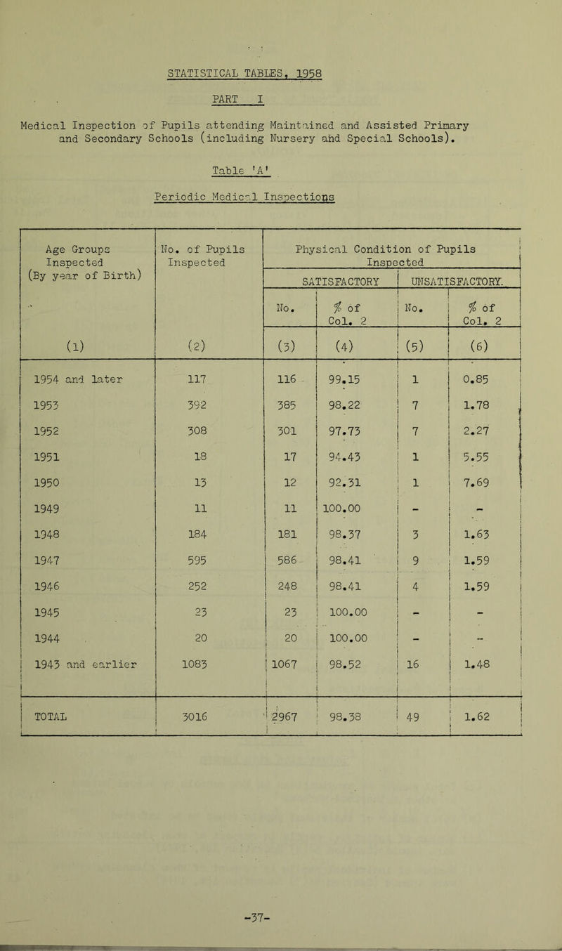 PART I Medical Inspection of Pupils attending Maintained and Assisted Primary and Secondary Schools (including Nursery ahd Special Schools). Table ’A’ Periodic Medical Inspections Age Groups Inspected No, of Pupils Inspected } Physical Condition of Pupils Inspected (By year of Birth) SATISFACTORY unsatisfactory: No. io of Col. 2 No. ■ CM o • 1—1 O o (1) (2) (3) (4) (5) \ (6) 1954 and later 117 116 . 99.15 1 0,85 i 1953 392 385 98,22 7 1.78 ! 1952 308 301 97.73 7 2.27 1951 18 17 94.43 1 5.55 1950 13 12 92.31 7.69 1 1949 11 11 100.00 1 1948 184 181 98.37 - 3 1.63 1947 595 586 98.41 . 9 1.59 1946 252 248 98.41 4 1.59 1945 23 23 100.00 1 i 1944 20 20 1 100.00 ! i i i 1943 n,n(i earlier j i 1 1083 i ! 1067 j 1 98.52 ' 16 1.48 1 i 1 1 TOTAL i i - 3016 1 2967 i 98.38 49 t : 1.62 r ! -37-
