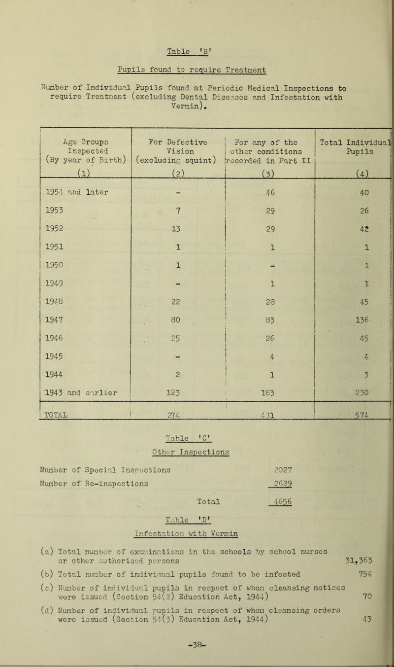 Pupils found to require Treatment Nunber of Individual Pupils found at Periodic Medical Inspections to require Treatment (excluding Dental Diseases and Infestation with Vermin). Age Groups Inspected (By year of Birth) (1)' For Defective Vision (excluding squint) .. . (2) For any of the other conditions recorded in Part II (3) Total Individual Pupils (4) 1954 and later ” .. 40 1953 7 29 26 1952 13 29 42 1951 1 1 1 1950 1 * . 1 1949 1 1 1948 22 23 ' 45 1947 80 83 136 1 1946 25 26 ‘^5 ; 1945 ^ ! 1944 2 1 1 3 ! 1943 and earlier 123 183 230 TOTAL 274 m ! m i Table 'C» Other Inspections Nunber of Special Inspections 2027 Nunber of Re-inspections 2G29 Total 4696 Table *D» Infestation with Vermin (a) Total nunber of cxar.iinations in the schools by school nurses or other authorised persons 31^363 (b) Total nujibcr of individual pupils found to be infested 754 (c) Number of individu.al pupils in respect of whom cleansing notices were issued (Section 54(2) Education Act, 1944) 70 (d) Nunber of individual pupils in respect of whom cleansing orders were issued (Section 54(3) Education Act, 1944) 43 -38-