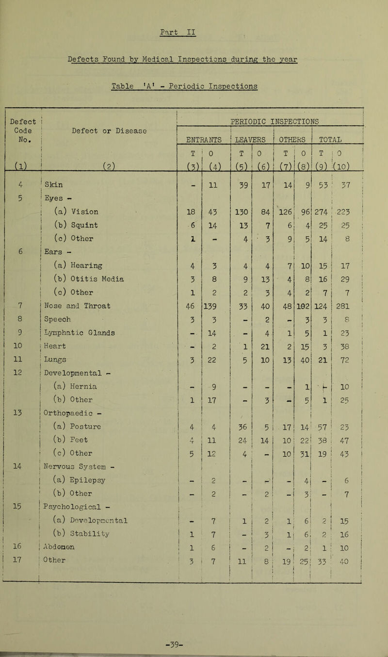 Defects Pound by Medical Inspections during the year Table 'A’ - Periodic Inspections Defect 1 . 1 ‘ 1 ! 1 PERIODIC INSPECTIONS Code No. 1 Defect or Disease i ENTRANTS T 1 LEAVERS OTHERS j TOTAL I _d) 1 \ j. . (2) T (^) 0 (4) rr (^) 0 (6) T 1 0 _ LtILLsI T 1 0 I (9) kio) ! 4 * Skin 1 11 39 17 14 9 53 ' 37 i 5 ; Eyes - i (a) Vision 18 43 130 84 i26 96 274 ‘ 1 i 223 1 1 (b) Squint 6 14 13 7 4 25 ' 25 i 1 (c) Other 1 - 4 • 3 9 5 14 8 ! 6 Ears - (a) Hearing 4 3 4 4 7 10 15 „! (b) Otitis Media 3 8 9 13 4 8 16 29 t ! (c) Other 1 2 2 3 4 2 7 7 I 7 Nose and Throat 46 139 33 40 48 102 124 281 1 8 1 Speech 3 3 * 2 - 3 3 ^ 1 9 Lymphatic Glands 14 - 4 1 5 1 23 ; 10 Heart - 2 1 21 2 15 3 38 I 11 Lungs 3 22 5 10 13 40 21 72 1 12 Developmental - (a.) Hernia 9 1 ' L i • 10 1 (b) Other 1 17 - 3 - 5 1 2^ i 13 Orthopaedic - (a) Posture 1 ! 4- 4 36 5 17 14 57 i 1 i J 23 1 (b) Feet i A 11 24 14 10 22 38 47 (c) Other 5 12 4 10 31 19 43 j 14 ! Nervous System - (a) Epilepsy 1 - ■ 2 41 i 1 1 6 1 (b) Other j _ 1 2 2 -1 3! 7 1 15 ! Psychological - l I' ■, ■ . 1 • i j i i (a) Developmental j ^ 7 1 J- 2 1 6 2 15 : I i (b) Stability i 1 7 — 3 It 6i 2 16 i 16 j Abdomen 1 i 1 6 2 ! 2i 1 10 j 17 : Other ' 3 7 11 8 19; 25; 1 33 i 40 ! 1 -39-