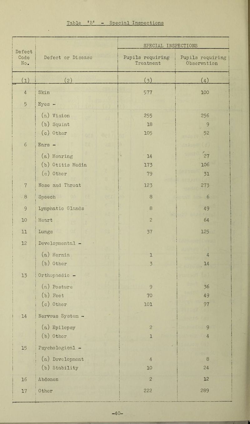Defect Code No. ■ , Defect or Disease SPECIAL INSPECTIONS ! ! Pupils requiring ] Treatn.ent i i Pupils requiring | Observation ■' < t (1) (2) ! (3) 1 (4) Skin 1 577 ■ I 100 5 Eyes - 1 i 1 1 ! (a) Vision 255 1 256 1 (b) Squint 18 1 9 ! (c) Other 105 1 i 52 1 t Ears - 1 i 1 ! ! (a) Hearing 14 1 27 (b) Otitis Media 175 1 106 1 (c) Other 79 j 31 7 Nose and Throat 1 123 273 8 Speech 8 6 ! j 9 Lynphatic Gland s 49 j 10 Heart ' 2 j 64 1 11 : Lungs 37 } 125 1 i 12 1 Developmental - 1 J 1 j (a) Hernia 1 4 ( { (b) Other 1 3 14 i i 1—1 Orthopaedic - 1 i 1 i 1 (a) Posture i 9 36 (b) Poet ! i 70 49 (c) Other i 101 97 14 Nervous Systen - i 1 ! 1 (a) Epilepsy I ; 2 9 (b) Other i 1 1 4 ; 15 1 Psychological - 1 1 1 i (a) Developncnt i ! 8 t i (b) Stability ■ 10 1 1 24 1 16 i Abdomen ; 2 i 12 1 17 Other ■ i j 222 1 1 289 1 -40-