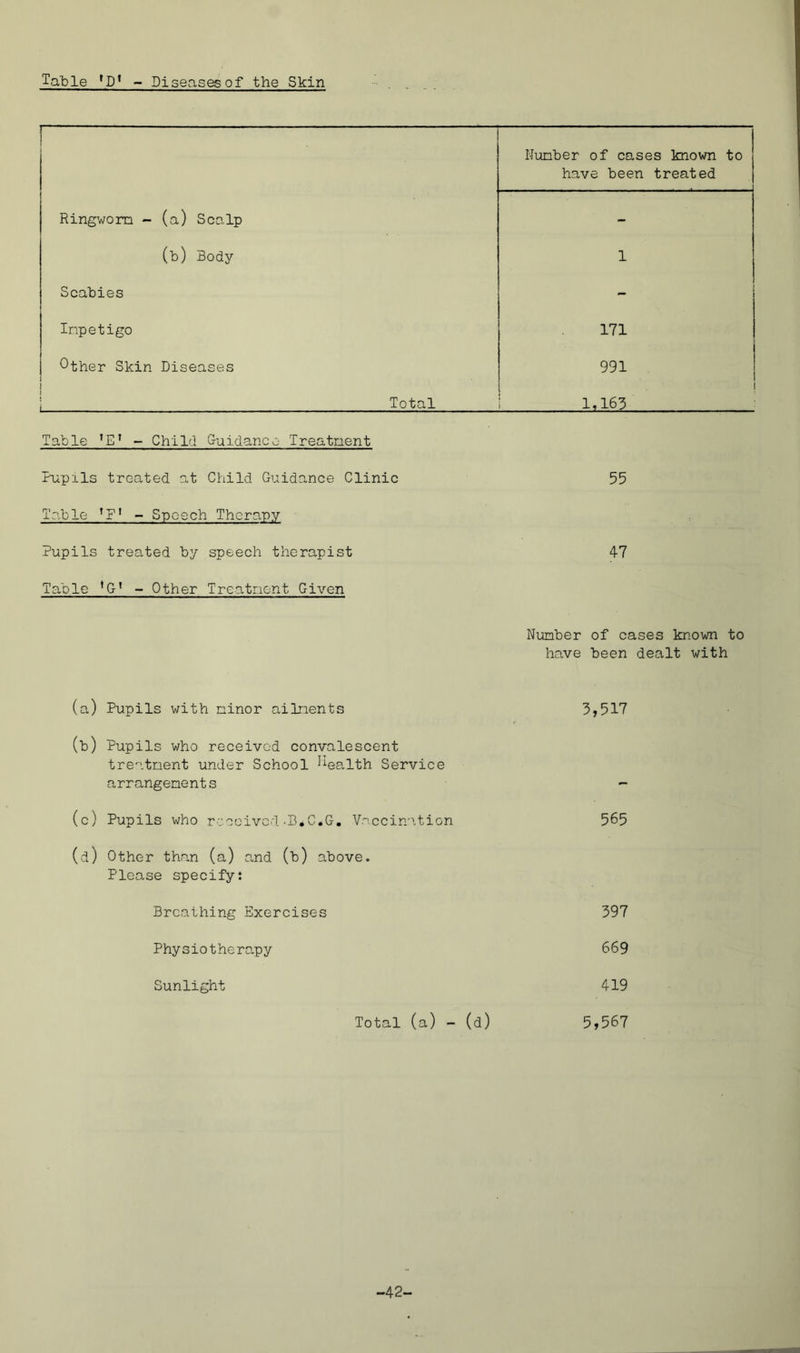 Table - Diseases of the Skin , ^ Nunber of cases known to have been treated Ringwom - (a) Scalp - (b) Body 1 Scabies - Inpetigo 171 Other Skin Diseases 991 Total 1,163 Table ’E’ - Child Cuidance Treataent Pupils treated a.t Child Guidance Clinic 55 Table ’F' - Speech Therapy Pupils treated by speech therapist 47 Table *G’ - Other Treatnont Given Number of cases known to have been dealt with (a) Pupils with ninor aiLnents 3,517 (b) Pupils who received convalescent treatnent under School ^^ealth Service arrangenents (c) Pupils who received-B.C.G. Veccimtion 565 (d) Other than (a) and (b) above. Please specify: Breathing Exercises 397 Physiotherapy 669 Sunlight 419 Total (a) - (d) 5,567 -42-
