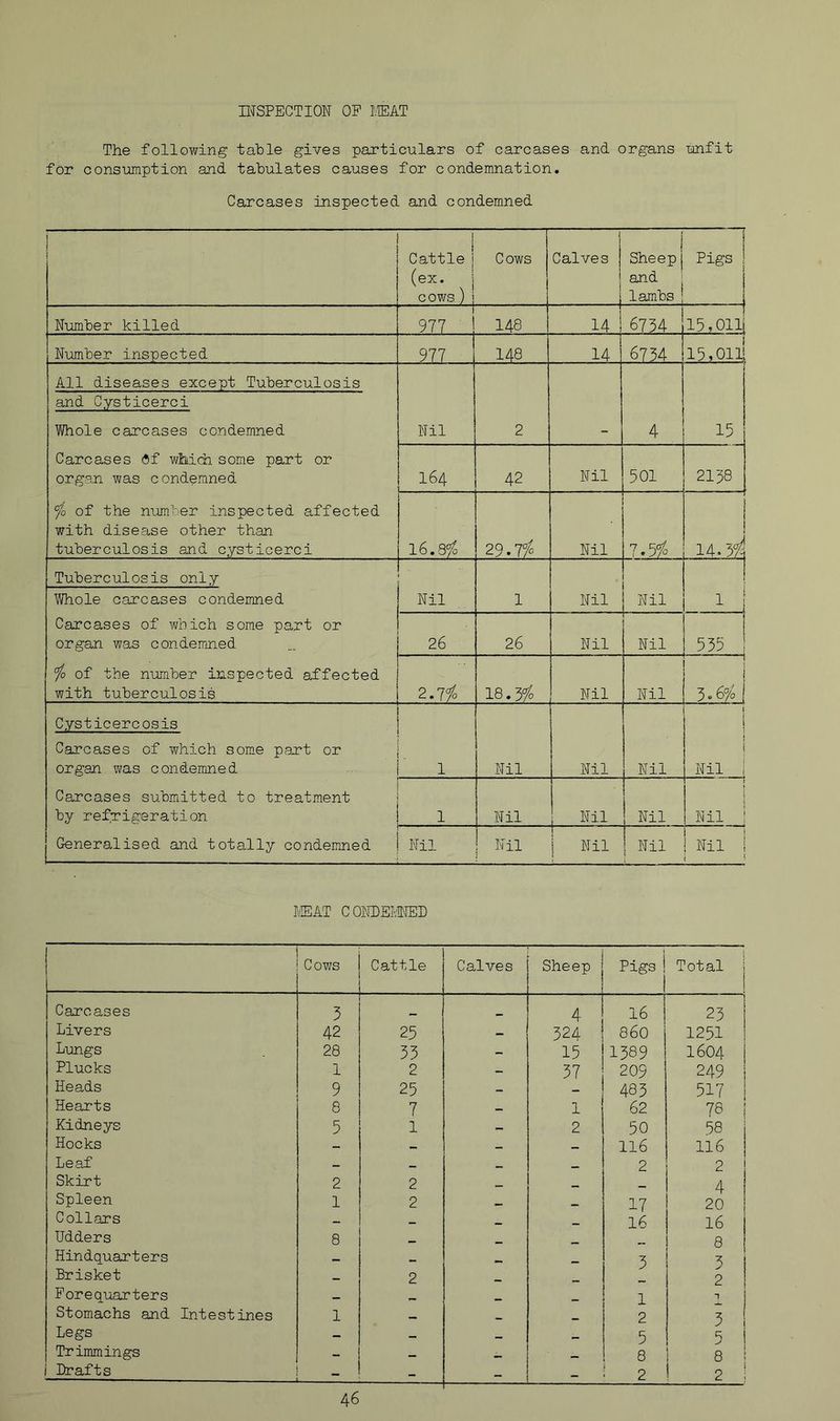 n^SPECTION OP I'.TEAT The following table gives particulars of carcases and organs unfit for consumption and tabulates causes for condemnation. Carcases inspected and condemned 1 ! 1 Cattle 1 (ex. ] cows) i Cows 1 1 Calves j ! 1 Sheep j and 1 lambs i J Pigs 1 Nimiber killed 977 148 14 6734 15,0111 Number inspected 977 148 14 6734 15,011! All diseases except Tuberculosis and Cysticerci Whole carcases condemned Nil 2 4 —I U'^ Carcases fif wMch some part or organ was condemned 164 42 Nil 501 2138 % of the number inspected affected with disease other than tuberculosis and cysticerci 16. 29.7/ Nil 7.5/0 14.3/ Tuberculosis only Whole carcases condemned Nil 1 Nil Nil 1 Carcases of which some part or organ was condemned 26 26 Nil Nil 535 1 io of the number inspected affected with tuberculosis 2.7/0 18. % Nil Nil 1 3.6/ 1 Cysticercosis Carcases of which some part or organ was condemned 1 Nil Nil Nil 1 1 1 j Nil 1 Carcases submitted to treatment by refrigeration 1 Nil Nil Nil i Nil i Generalised and totally condemned Nil Nil 1—1 Nil 1—1 ■H IvEAT C OldDElINED Cows Cattle Calves Sheep Pigs Total i Carcases 3 4 16 23 Livers 42 25 - 324 860 1251 Lungs 28 33 - 15 1389 1604 Plucks 1 2 - 37 209 249 Heads 9 25 - 483 517 Hearts 8 7 - 1 62 78 Kidneys 5 1 2 50 58 Hocks — — — 116 116 Leaf _ 2 2 Skirt 2 2 4 Spleen 1 2 17 20 Collars - 16 16 Hdders 8 _ 8 Hindquarters — 3 3 Brisket 2 2 Forequarters — 1 1 Stomachs and Intestines 1 2 3 Legs - 5 5 Trimmings - 8 8 Drafts  ■ , - \ L- - - - - 2 ! 2