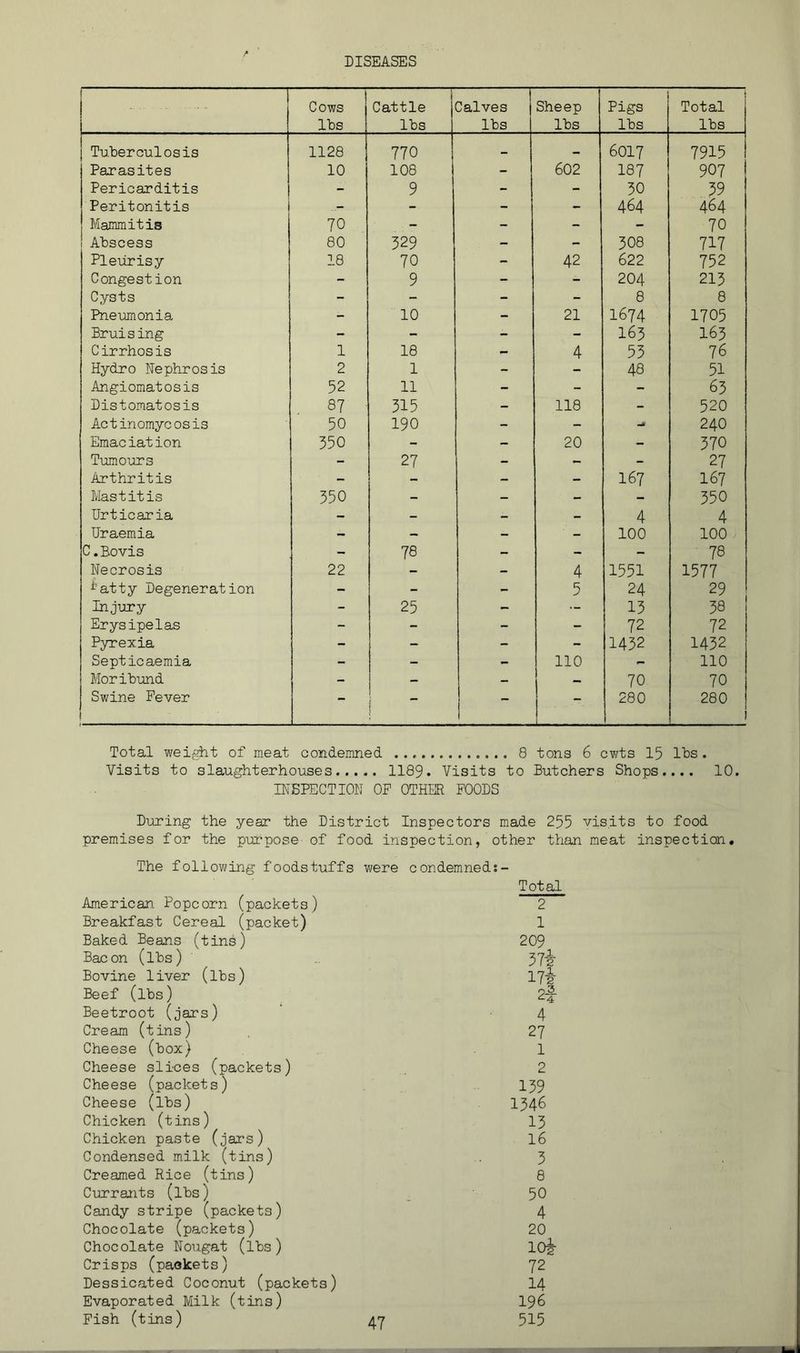 DISEASES t Cows lbs Cattle 1 lbs Calves lbs Sheep lbs Pigs lbs Total lbs Tuberculosis 1128 770 6017 7915 Parasites 10 108 - 602 187 907 Pericarditis - 9 - - 30 39 Peritonitis - - - - 464 464 Mamraitis 70 - - - - 70 Abscess 80 329 - - 308 717 Pleurisy 18 70 - 42 622 752 Congest ion - 9 - - 204 213 Cysts - - - - 8 8 Pneumonia - 10 - 21 1674 1705 Bruising - - - - 163 163 Cirrhosis 1 18 - 4 53 76 Hydro Nephrosis 2 1 - - 48 51 Angiomatosis 52 11 - - - 63 Distomatosis 87 315 - 118 - 520 Actinomycosis 50 190 - - mS 240 Emaciation 350 - - 20 - 370 Tumours - 27 - - - 27 Arthritis - - - - 167 167 Mastitis 350 - - - - 350 Urticaria - - - - 4 4 Uraemia - - - - 100 100 C.Eovis - 78 - - - 78 Necrosis 22 - - 4 1551 1577 i'atty Degeneration - - - 5 24 29 Injury - 25 - •- 13 38 Erysipelas - - - - 72 72 Pyrexia - - - - 1432 1432 Septicaemia - - - 110 - 110 Moribund - - - 70 70 Swine Pever - ■ i - 280 280 1 Total weight of meat condemned 8 tons 6 cwts 15 lbs. Visits to slaughterhouses 1189. Visits to Butchers Shops.... 10. INSPECTION OP OTHER POODS During the year the District Inspectors made 255 visits to food premises for the purpose of food inspection, other than meat inspection. The following foodstuffs were condemned;- Total American Popcorn (packets) 2 Breakfast Cereal (packet) 1 Baked Beans (tins) 209 Bacon (lbs) 37‘g‘ Bovine liver (lbs) 17^ Beef (lbs) 2^ Beetroot (jars) 4 Cream (tins) 27 Cheese (box) 1 Cheese slices (packets) 2 Cheese (packets) 139 Cheese (lbs) 1346 Chicken (tins) 13 Chicken paste (jars) 16 Condensed milk (tins) 3 Creamed Rice (tins) 8 Cirrrants (lbs) ^ 50 Candy stripe (packets) 4 Chocolate (packets) 20 Chocolate Nougat (lbs) 10^- Crisps (paokets) 72 Dessicated Coconut (packets) 14 Evaporated Milk (tins) I96