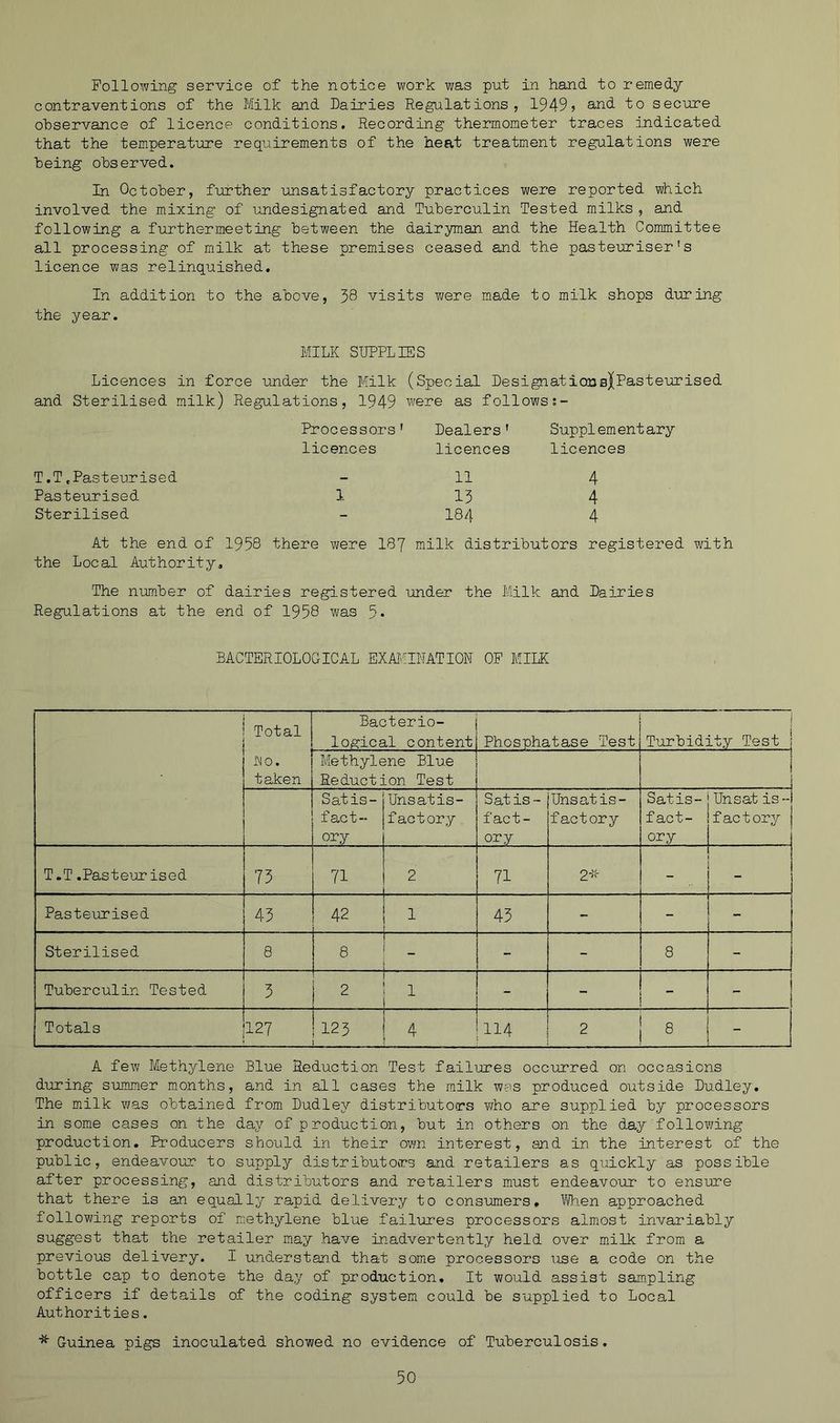 Following service of the notice work was put in hand to remedy contraventions of the Milk and Dairies Regulations, 1949? aad to secure observance of licence conditions. Recording thermometer traces indicated that the temperature requirements of the heat treatment regulations were being observed. In October, f-urther unsatisfactory practices were reported which involved the mixing of imdesignated and Tuberculin Tested milks, and following a further meeting between the dairyman and the Health Committee all processing of milk at these premises ceased and the pasteuriser's licence was relinquished. In addition to the above, 58 visits Y/ere made to milk shops during the year. MILK SUPPLIES Licences in force under the Walt (Special DesignatiQnBjPasteurised and Sterilised milk) Regulations, 1949 were as follows Processors' Dealers' Suppl em ent ary licences licences licences T.T,Pasteurised 11 4 Pasteurised 1 15 4 Sterilised - 184 4 At the end of 1958 there were 187 milk distributors registered with the Local Authority. The number of dairies registered imder the Milk and Dairies Regulations at the end of 1958 was 5* BACTERIOLOGICAL EXAMINATION OF MILK Total Do. taken Bacterio- logical content Phosphatase Test Turbidity Test Methylene Blue Reduction Test Satis- fact- ory Unsatis- factory Satis- fact- ory Unsatis- factory Satis- fact- ory Unsat is- f ac t ory T.T .Pasteurised 73 71 2 71 2-x- - Pasteurised 45 42 1 43 - - - Sterilised 8 8 - - 8 - Tuberculin Tested 3 2 ■ 1 - - - - Totals 127 123 4 114 2 1 8 - A few Methylene Blue Reduction Test failures occurred on occasions during summer months, and in all cases the milk was produced outside Dudley. The milk was obtained from Dudley distributofrs who are supplied by processors in some cases on the day of production, but in others on the day'following production. Producers should in their own interest, and in the interest of the public, endeavour to supply distributors and retailers as quickly as possible after processing, and distributors and retailers must endeavour- to ensure that there is an equally rapid delivery to consumers. When approached following reports of methylene blue failures processors alm*ost invariably suggest that the retailer may have inadvertently held over milk from a previous delivery. I understand that some processors use a code on the bottle cap to denote the day of production. It Y/ouId assist sampling officers if details of the coding system could be supplied to Local Authorities. * Guinea pigs inoculated showed no evidence of Tuberculosis.