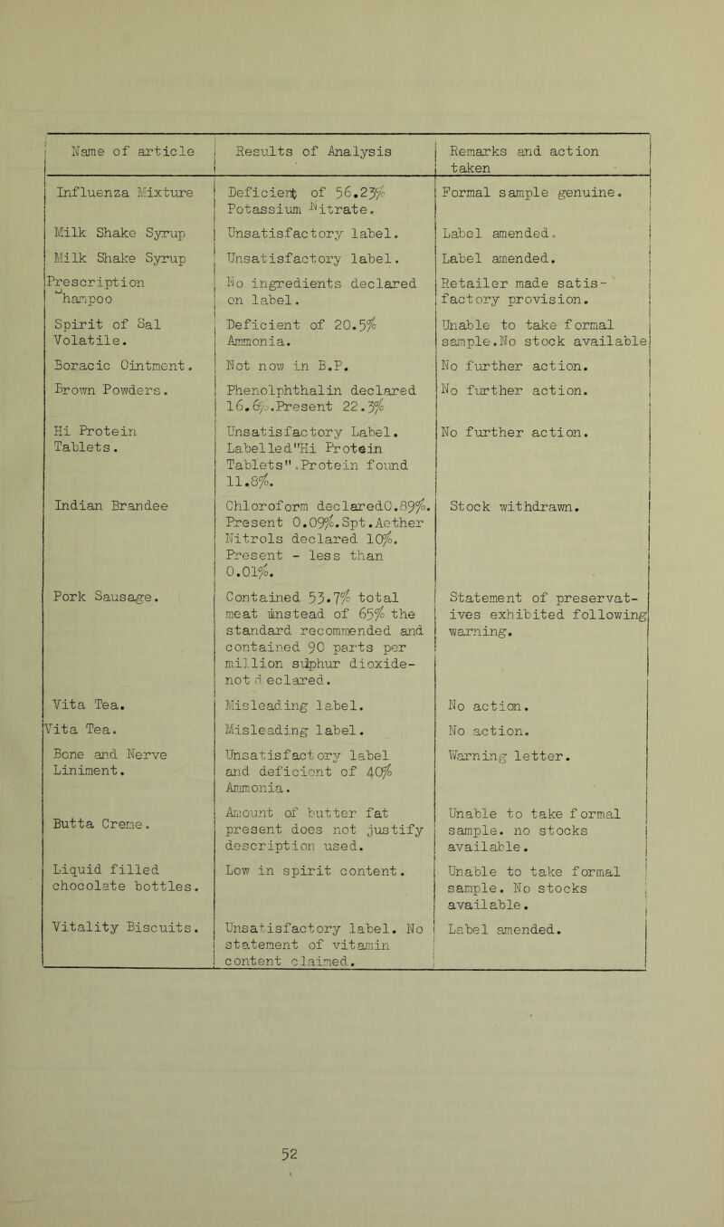 Name of article Results of Analysis ’ i Remarks and action j taken i Influenza Mixture Deficient of 56,23^c Potassium ^'^itrate. Formal sample genuine, | 1 I Milk Shake Syrup Unsatisfactory label. Label amended. Milk Shake Syrup Unsatisfactory label. Label an ended. Prescription hanpoo ho ingredients declared on label. Retailer made satis- factory provision. { J Spirit of Sal Volatile. Deficient of 20.5?^ Ammonia. 1 Unable to take formal j sample.No stock availablej Boracic Ointment. Hot now in B.P, No further action. j Brown Pov/ders. Phenolphthalin declared 16.6^-j,Present 22.5% No further action. j Hi Protein Tahlets. Unsatisfactory Label. Labelled”Hi Protein Tablets .Protein found 11.8%. No further action. 1 Indian Brandee Chloroform declaredO.89%. Present 0.09%.Spt.Aether Nitrols declared lOfo. Present - less than 0.01%. Stock withdra?ni. Pork Sausage. Contained 55*7% total meat instead of 65% the standard recommended and contained 90 parts per mi],lion siiphur dioxide- not d eclared. Statement of preservat- ives exhibited following warning. Vita Tea. Misleading label. No action. Vita Tea. Misleading label. No action. Bone an.d Nerve Liniment. Unsatisfactory label and deficient of 40% AEimonia. Warning letter. i Butt a Crerne. A'-,!ount of butter fat present does not justify description used. Unable to take formal sample, no stocks available. Liquid filled chocolate bottles. Low in spirit content. Unable to take formal sample. No stocks | available. i Vitality Biscuits. Unsatisfactory label. No statement of vitamin ! content claimed. i Label amended.