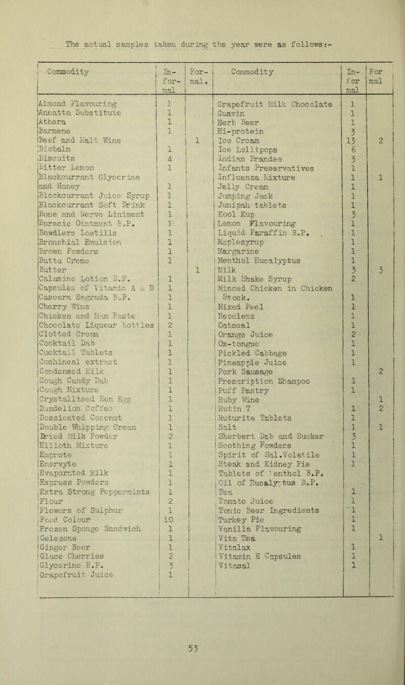 The actual samples taken during the year were as follov/s;- ! i Commodity j i In- 1 for- ! m.al 1 For- mal, Commodity In- f or mal For 1 mal I t i lAlmond Flavouring 1 ! Grapefruit Milk Chocolate ]. 1 1 Ann at to. Substitute 1 Guavin 1 1 Athera 1 Herb Beer 1 i Barmene Hi-protein 3 Beef and Malt Wine 1 Ice Cream 13 2 iBiobalm 1 Ice Lollipops 6 i (Biscuits 4 tndi.an Brands e 3 jBitter Lemon i 1 Infants Preservatives 1 jBlackcurrcant Glycerine Influenza Mixture 1 1 land Honey 1 Jelly Cream 1 (Blackcurrant Juice Syrup 1 Jxiraping Jack 1 Blackcurrant Soft Brink 1 Junipali tablets 1 Bone and Lervo Liniment 1 Kool Kup 3 Boracic Ointment E.P, 1 Lemon Flavouring 1 . Bowdlers Lost ills 1 Liquid Paraffin B.P. 1 Bronchial Em.ulsion 1 Maplesyrup 1 Brown Powders 1 Margarine 1 Butt a Cr'eme 1 Menthol Eucalyptus 1 Butter 1 Milk 3 5 Calamine Lotion E.P. 1 Milk Shake Syrup 2 ICapsules of Vitamin A u D 1 Minced Chicken in Chicken Cascara Sagrada BoP, 1 Stock. 1 Cherry Wine 1 Mixed Peel 1 Chicken and Ham Paste 1 Heoclenz 1 Chocolate Liqueur bottles 2 Oatmeal 1 Clotted Cream 1 j Orange Juice 2 i 1 jCocktail Bab 1 ’Ox-tongue 1 1 1 |Cocktail Tablets 1 Pickled Cabbage 1 1 1 Cochineal extr-act 1 Pineapple Juice 1 jCondensed Milk 1 Pork Sausage 2 jCough Candy Bab 1 ■Prescription Shampoo 1 jCough Mixture 1 1 Puff Pastry 1 jCrystallised Hen Egg 1 ( iRuby Wine 1 iBundelion Coffee ! 1 1 Rut in T 1 2 jBcssicated Coconut i 1 iRuturite Tablets 1 Bouble \'Biipping Cream 1 1 Salt 1 1 Bried Milk Powder 2 j Sherbert Bab and Sucker 3 Ellloth Mixture 1 iSoothing Powders 1 Emprote i 1 1 Spirit of Sal.Volatile 1 1 Enorvyte 1 1 j Steak and Kidney Pie 1 1 Evaporated Milk 1 1 jTablets of - enthol B.P, 1 Express Powders i 1 j Oil of Eucal;^tu3 B.P. jExtra Strong Peppermints j 1 iTea 1 ‘Flour 1 2 1 Tomato Juice I 1 i ■Flowers of Sulphur j 1 1 Tonic Beer Ingredients ■ 1 { jFood. Colour 1 10 'Turkey Pie 1 i i jFrozen Sponge Sandwich 1 1 Vanilla Flavouring 1 !Gele zone 1 ; Vita Tea 1 iGinger Boer 1 j IVitalax 1 jGlace Cherries 2 1 iVitamin E Capsules 1 !Glycerine B.P. i 5 i iVitasal 1 i _Grapefruit Juice ! 1 1 i j 1 J ! 1 { 55