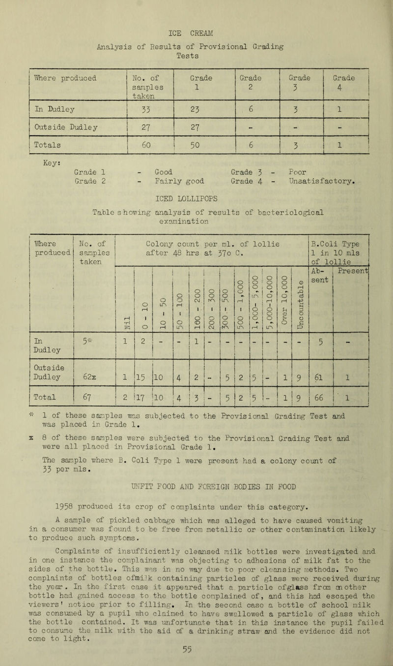 ICE CREAM Analysis of Results of Provisional Grading Tests Vi/here produced No. of saraples taken Grade 1 Grade 2 Grade 3 Grade 4 i ♦ In Dudley 33 23 6 3 1 Outside Dudley 27 27 - - - i Totals 6o 50 3 1 1 Key; Grade 1 - Good Grade 3 - Poor Grade 2 - Fairly good Grade 4 - Unsatisfactory. ICED LOLLIPOPS Table showing analysis of results of bacteriological exonination » V/here produced ! 1 1 t i No. of samples taken . Colony count after 48 hi’s per ml. at 37o of C. lollie B.Coli Type 1 in 10 mis of lollie Nil 01 - 0 o 1 o 1—1 50 - 100 100 - 200 200 - 300 0 o 1 o o •NA o o o 1—1 1 o o liA [1,000- 5,000 I 5,000-10,000 o o o o ;—1 o Uncountable Ab- sent Present In 5^;- 1 2 1 5 Dudley Out side 1 Dudley 62z 1 15 10 4 2 “ 2 5 _ 1 9 61 1 j Total 67 2 17 10 4 3 5 2 . 1.. ■5 - 1 9 66 ■ 1 1 i 1 of these sarcples v/as subjected to the Provisional Grading Test and was placed in Grade 1. x 8 of these sajnples were subjected to the Provisional Grading Test and were all placed in Provisional Grade 1, The sanple where B. Coli Type 1 were present had a colony comt of 33 per mis, Ul'^IFIT FOOD AND FOREIGN BODIES IN FOOD 1958 produced its crop of complaints under this category. A sample of pickled cabbag'e which v/as alleged to have caused vomiting in a consumer v/as found to be free from metallic or other contamination likely to produce such symptoms. Complaints of insufficiently cleansed milk bottles were investigated and in one instance the complainant was objecting to adhesions of milk fat to the sides of the bottle. This was in no way due to poor cleansing methods. Two complaints of bottles ofmi;ik containing particles of glass were received during the year. In the first case it appeared that a. particle of glass from aa other bottle had gained access to the bottle complained of, and this had escaped the viewers' notice prior to filling. In the second case a bottle of school milk was consumed by a pupil who claimed to have swallowed a particle of glass which the bottle contained. It was unfortimate that in this instance the pupil failed to consume the milk with the aid of a drinking straw and the evidence did not come to light.