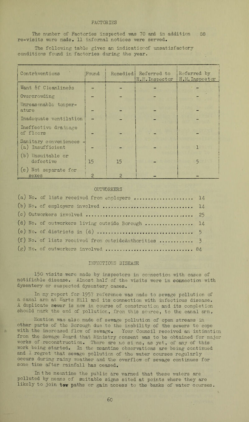 FACTORIES The number of Factories inspected was 70 and in addition 88 re-visits v/ere made, 11 informal notices were served. The following table gives an indieatior of unsatisfactory conditions found in factories during the year. Contraventions i Found 1 i Remedied i Referred to H.II. Inspector Referred by j H.M.Inspector j Want of Cleanliness - - - i Overcrowding - - - - Unreasonable temper- ature Inadequate ventilation - - - 1 Ineffective drs.inage of floors Sanitary conveniences - (a) Insufficient  1 ! (b') Unsuitable or defective - I 15 i 1 5 1 (c) Not separate for sexes 1 ■ ■ . .1. ■ 2 ! 1 1 : 2 1 OTJTTORKERS (a) No. of lists received from employers 14 (b) No. of employers involved I4 (c) Outworkers involved 25 (d) No. of outworkers living outside Borough ................. I4 (e) No. of districts in (d) 5 (f) No. of lists received from outsideAuthorities 3 (g) No. of outworkers involved 84 IWECTIOUS DISEASE 150 visits were made by inspectors in connection with cases of notifiable disease. Almost half of the visits were in connection with dysentery or suspected dysentery cases. In my report for 1957 reference vjas made to sewage pollution of a canal arm at Harts Hill and its connection ?;ith infectious disease. A duplicate sewer is now in course of construction and its completion should nark the end of pollution, from this source, to the canal arm. Mention was also made of sewage pollution of open streams in other parts of the Borough due to the inability of the sewers to cope with the increased flow of sewage. Your Council received an intimation from the Sev/age Board that Ministry consent was to be obtained for major works of reconstruction. There are liO si ns, as yet, of any of this Y/ork being started. In the meantime observations are being continued and 1 regret that sewage pollution of the water courses regularly occurs during rainy weather and the overflow of sewage continues for some time after rainfall has ceased. In t he mecintime the public are warned that these Y/aters are polluted by means of suitable signs sited at points where they are likely to join tow paths or gain access to the banks of water courses.