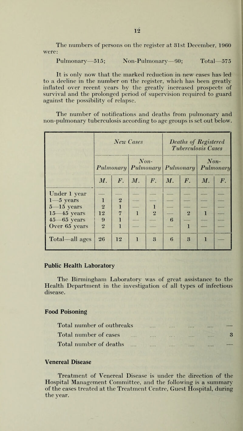 The numbers of persons on the register at 31st December. 1960 were: Pulmonary—515; Non-Pulmonary—60; Total—575 It is only now that the marked reduction in new cases has led to a decline in the number on the register, which has been greatly inflated over recent years by the greatly increased prospects of survival and the prolonged period of supervision required to guard against the possibility of relapse. The number of notifications and deaths from pulmonary and non-pulmonary tuberculosis according to age groups is set out below. New Cases Deaths of Registered Tuberculosis Cases Non- Non- Pulmonary Pulmonary Pulmonary Pulmonary M. F. M. F. M. F. M. F. Under 1 year 1—5 years 1 2 5—15 years 2 1 — 1 — — — — 15—45 years 12 7 1 2 — 2 1 — 45—65 years 9 1 — — 6 — — -— Over 65 years 2 1 — — — 1 — — Total—all ages 26 12 1 3 6 3 1 — Public Health Laboratory The Birmingham Laboratory was of great assistance to the Health Department in the investigation of all types of infectious disease. Food Poisoning Total number of outbreaks Total number of cases ... .... .... .... 3 Total number of deaths .... Venereal Disease Treatment of Venereal Disease is under the direction of the Hospital Management Committee, and the following is a summary of the cases treated at the Treatment Centre, Guest Hospital, during the year.