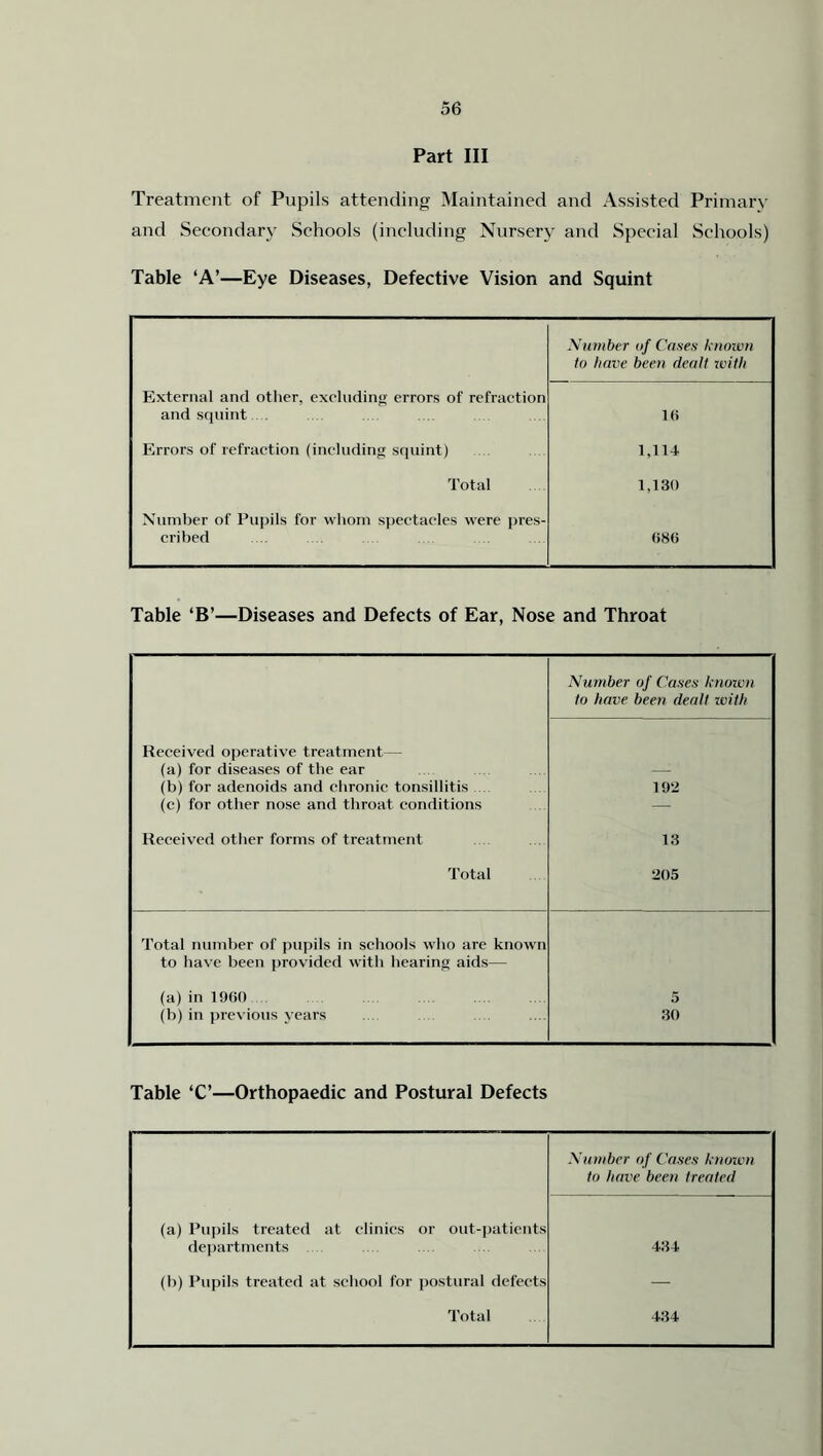 Part III Treatment of Pupils attending Maintained and Assisted Primary and Secondary Schools (including Nursery and Special Schools) Table ‘A’—Eye Diseases, Defective Vision and Squint Number of Cases known to have been dealt with External anrl other, excluding errors of refraction and squint 16 Errors of refraction (including squint) 1,114 Total 1,130 Number of Pupils for whom spectacles were pres- cribed 686 Table ‘B’—Diseases and Defects of Ear, Nose and Throat Received operative treatment - (a) for diseases of the ear (b) for adenoids and chronic tonsillitis (c) for other nose and throat conditions Received other forms of treatment Total Number of Cases known to have been dealt with 192 13 205 j Total number of pupils in schools who are known to have been provided with hearing aids— (a) in 1960 5 (b) in previous years 30 Table ‘C’—Orthopaedic and Postural Defects Number of Cases known to have been treated (a) Pupils treated at clinics or out-patients departments 434 (b) Pupils treated at school for postural defects — Total 434