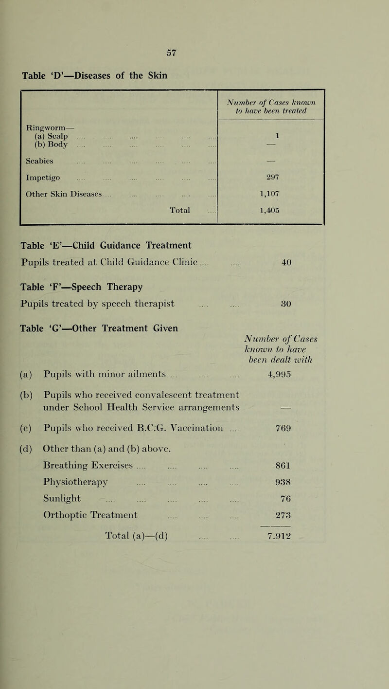 Table ‘D’—Diseases of the Skin Number of Cases known to have been treated \ Ringworm— (a) Scalp 1 (b) Body — Scabies — Impetigo 297 Other Skin Diseases 1,107 Total 1,405 Table ‘E’—Child Guidance Treatment Pupils treated at Child Guidance Clinic.... .... 40 Table ‘F’—Speech Therapy Pupils treated by speech therapist .... .... 30 Table ‘G’—Other Treatment Given Number of Cases known to have been dealt with (a) Pupils with minor ailments.... ... .... 4,995 (b) Pupils who received convalescent treatment under School Health Service arrangements — (c) Pupils who received B.C.G. Vaccination .... 769 (d) Other than (a) and (b) above. Breathing Exercises .... .... .... .... 861 Physiotherapy .... .... .... .... 938 Sunlight ... .... .... .... 76 Orthoptic Treatment .... . .. ... 273 Total (a)—(d) 7.912