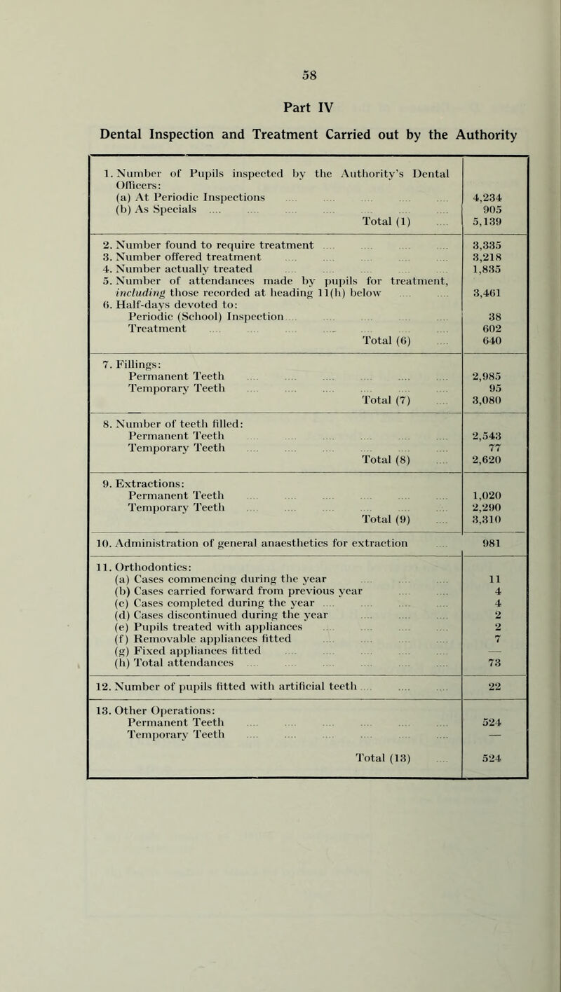 Part IV Dental Inspection and Treatment Carried out by the Authority 1. Number of Pupils inspected by the Authority's Dental Officers: (a) At Periodic Inspections (b) As Specials .... Total (1) 4.234 905 5,139 2. Number found to require treatment 3. Number offered treatment 4. Number actually treated 5. Number of attendances made by pupils for treatment. 3,335 3,218 1,835 including those recorded at heading 11(h) below 3,401 (i. Half-days devoted to: Periodic (School) Inspection Treatment Total (6) 38 602 040 7. Fillings: Permanent Teeth Temporary Teeth Total (7) 2,985 95 3,080 8. Number of teeth filled: Permanent Teeth Temporary Teeth Total (8) 2,543 77 2,620 f). Extractions: Permanent Teeth Temporary Teeth Total (9) 1,020 2,290 3,310 10. Administration of general anaesthetics for extraction 981 11. Orthodontics: (a) Cases commencing during the year (b) Cases carried forward from previous year (c) Cases completed during the year (d) Cases discontinued during the year 11 4 4 2 (e) Pupils treated with appliances (f) Removable appliances fitted (g) Fixed appliances fitted 2 7 (h) Total attendances 73 12. Number of pupils fitted with artificial teeth 22 13. Other Operations: Permanent Teeth Temporary Teeth 524 Total (13) 524