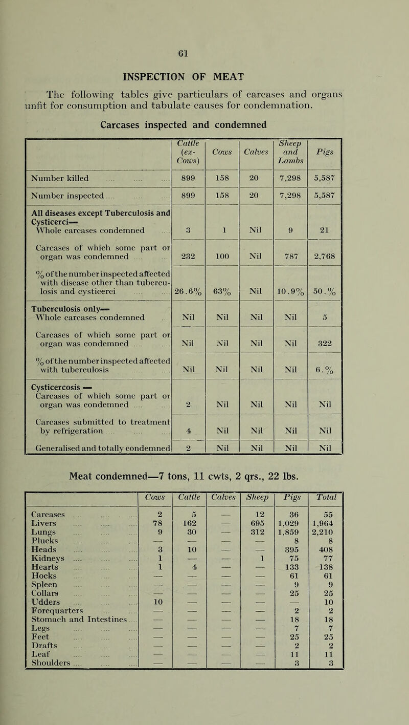 INSPECTION OF MEAT The following tables give particulars of carcases and organs unfit for consumption and tabulate causes for condemnation. Carcases inspected and condemned Cattle (ex- Cows) Cows Calves Sheep and Lambs Pigs Number killed 899 158 20 7,298 5,587 Number inspected 899 158 20 7,298 5,587 All diseases except Tuberculosis and Cysticerci— Whole carcases condemned 3 1 Nil 9 21 Carcases of which some organ was condemned part or 232 100 Nil 787 2,768 % of the number inspected affected with disease other than tubercu- losis and cysticerci 26.6% 63% Nil 10.9% 50.% Tuberculosis only— Whole carcases condemned Nil Nil Nil Nil 5 Carcases of which some organ was condemned part or Nil Nil Nil Nil 322 % of the number inspected affected with tuberculosis Nil Nil Nil Nil 6-% Cysticercosis — Carcases of which some organ was condemned part or 2 Nil Nil Nil Nil Carcases submitted to treatment by refrigeration 4 Nil Nil Nil Nil Generalised and totally condemned 2 Nil Nil Nil Nil Meat condemned—7 tons, 11 cwts, 2 qrs., 22 lbs. Cows Cattle Calves Sheep Pigs Total Carcases 2 5 12 36 55 Livers 78 162 — 695 1,029 1,964 Lungs 9 30 — 312 1.859 2,210 Plucks — — — — 8 8 Heads 3 10 — — 395 408 Kidneys 1 — — 1 75 77 Hearts 1 4 — — 133 138 Hocks — — — — 61 61 Spleen — — — -— 9 9 Collars — — — — 25 25 Udders 10 — — — — 10 Forequarters — — — — 2 2 Stomach and Intestines — — — — 18 18 Legs — — — — 7 7 Feet — — — — 25 25 Drafts — — — — 2 2 Leaf — — — — 11 n Shoulders — — — — 3 3