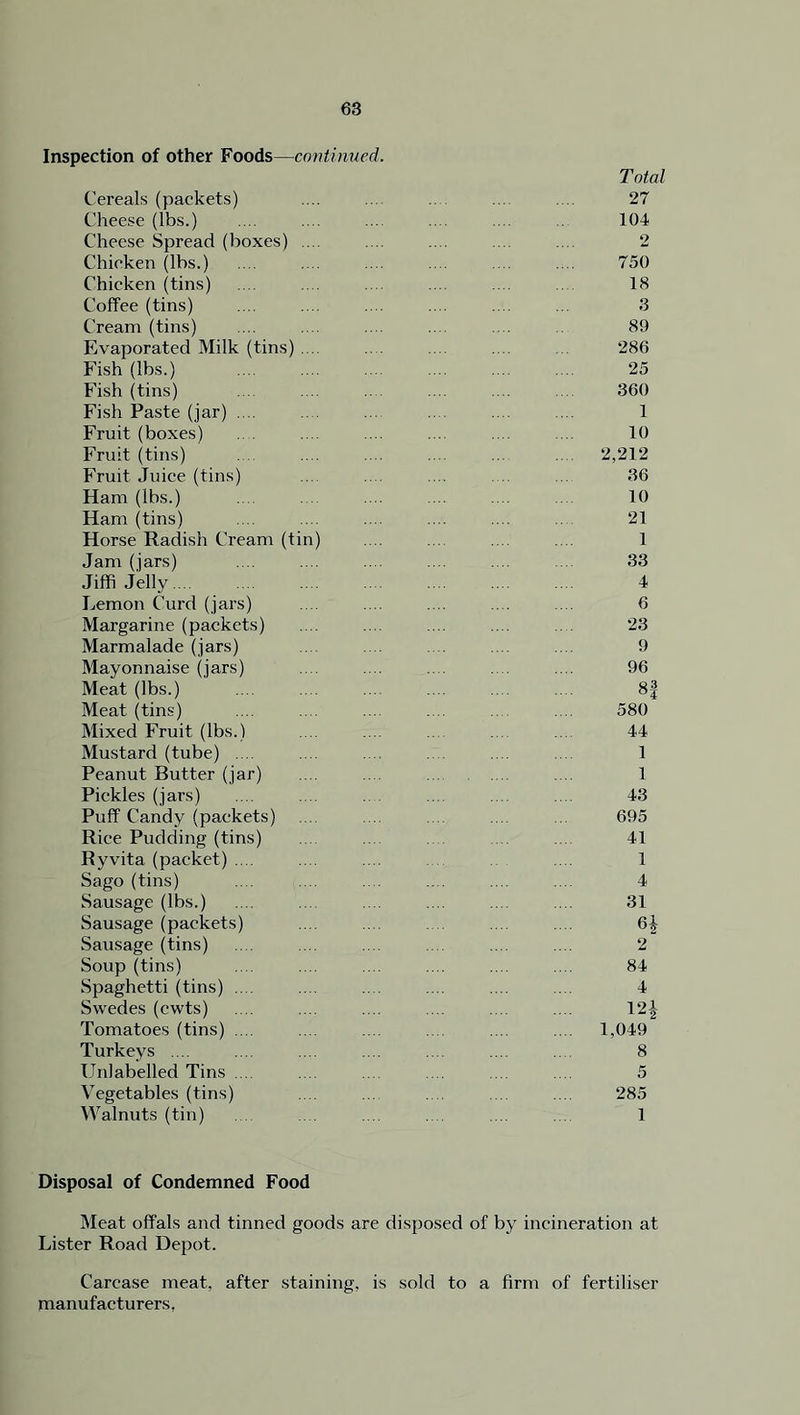 Inspection of other Foods—continued. Cereals (packets) Cheese (lbs.) Cheese Spread (boxes) .... Chicken (lbs.) Chicken (tins) Coffee (tins) Cream (tins) Evaporated Milk (tins) .... Fish (lbs.) Fish (tins) Fish Paste (jar) .... Fruit (boxes) . . Fruit (tins) Fruit Juice (tins) Ham (lbs.) Ham (tins) Horse Radish Cream (tin) Jam (jars) Jifli Jelly Lemon Curd (jars) Margarine (packets) Marmalade (jars) Mayonnaise (jars) Meat (lbs.) Meat (tins) Mixed Fruit (lbs.) Mustard (tube) .... Peanut Butter (jar) Pickles (jars) Puff Candy (packets) Rice Pudding (tins) Ryvita (packet) .... Sago (tins) Sausage (lbs.) Sausage (packets) Sausage (tins) Soup (tins) Spaghetti (tins) .... Swedes (cwts) Tomatoes (tins) .... Turkeys .... Unlabelled Tins .... Vegetables (tins) Walnuts (tin) Total 27 104 2 750 18 3 89 286 25 360 1 10 2,212 36 10 21 1 33 4 6 23 9 96 81 580 44 1 1 43 695 41 1 4 31 H 2 84 4 m 1,049 8 5 285 1 Disposal of Condemned Food Meat offals and tinned goods are disposed of by incineration at Lister Road Depot. Carcase meat, after staining, is sold to a firm of fertiliser manufacturers,