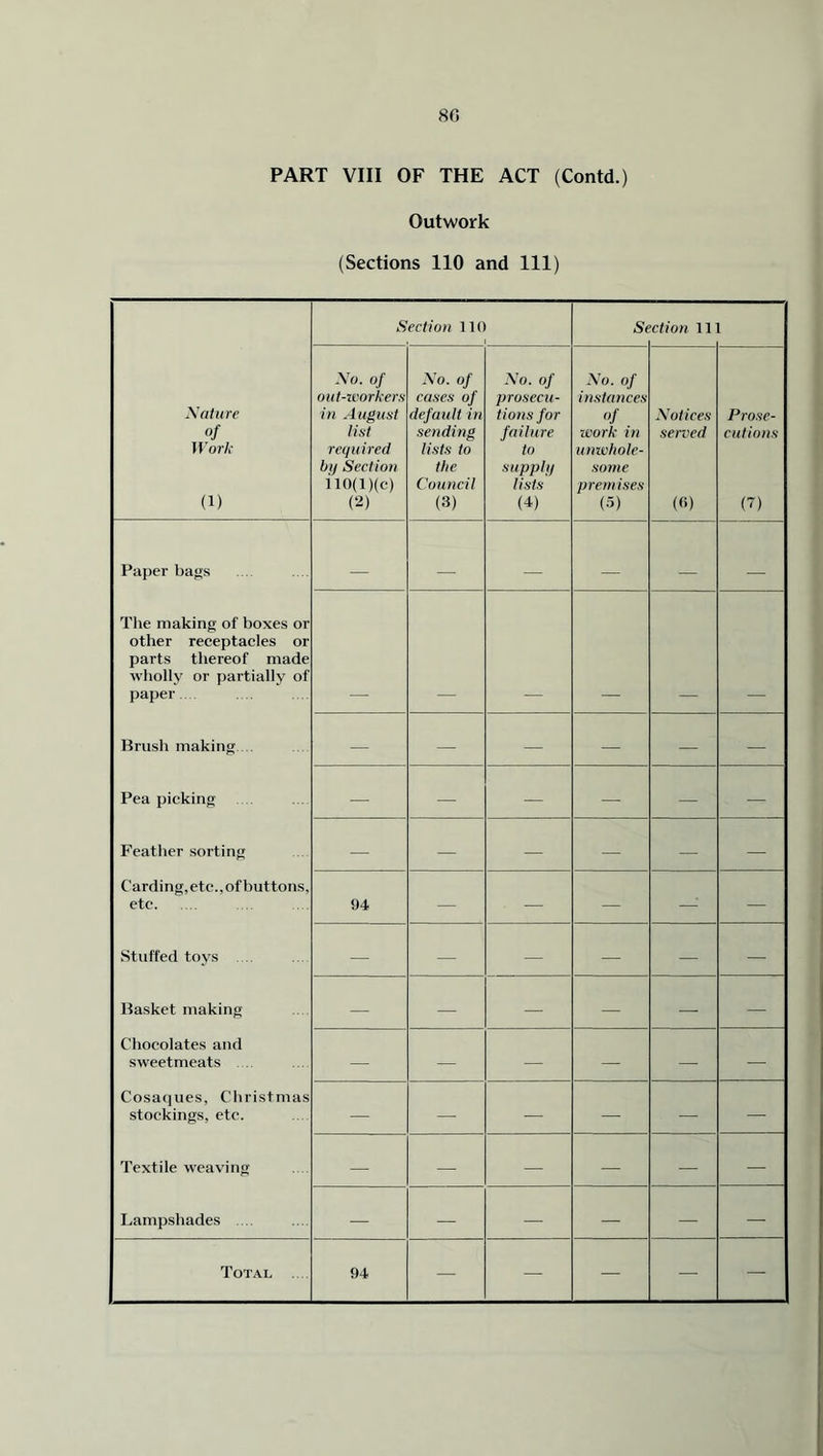 80 PART VIII OF THE ACT (Contd.) Outwork (Sections 110 and 111) Section 110 St ction 11 Nature of Work (1) -Vo. of out-workers in A ugust list required by Section 110(1 )(c) (2) No. of cases of default in sending lists to the Council (3) No. of prosecu- tions for failure to supply lists (4) No. of instances of ivork in unwhole- some premises (5) Notices served (6) Prose- cutions (<) Paper bags The making of boxes or other receptacles or parts thereof made wholly or partially of paper Brush making.... - — — — — — Pea picking — — — — — — Feather sorting — — — — — — Carding, etc., of buttons, etc 94 — — — — — Stuffed toys — -— — — — — Basket making — — — — — — Chocolates and sweetmeats — — — ■— — — Cosaques, Christmas stockings, etc. — — — — — — Textile weaving — — — — — — Lampshades .... — — — — — — Total .... 94 — — — — —