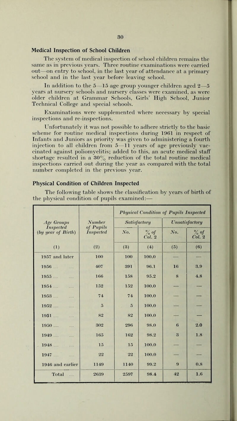 Medical Inspection of School Children The system of medical inspection of school children remains the same as in previous years. Three routine examinations were carried out—on entry to school, in the last year of attendance at a primary school and in the last year before leaving school. In addition to the 5—15 age group younger children aged 2—5 years at nursery schools and nursery classes were examined, as were older children at Grammar Schools, Girls’ High School, Junior Technical College and special schools. Examinations were supplemented where necessary by special inspections and re-inspections. Unfortunately it was not possible to adhere strictly to the basic scheme for routine medical inspections during 1961 in respect of Infants and Juniors as priority was given to administering a fourth injection to all children from 5—11 years of age previously vac- cinated against poliomyelitis; added to this, an acute medical staff shortage resulted in a 30% reduction of the total routine medical inspections carried out during the year as compared with the total number completed in the previous year. Physical Condition of Children Inspected The following table shows the classification by years of birth of the physical condition of pupils examined:— Age Groups Inspected (by year of Birth) (1) Number of Pupils Inspected (2) Physical Condition of Pupils Inspected Satisf ictory Unsat is factory No. %of Col. 2 No. % of Col. 2 (3) (4) (5) (6) 1957 and later 100 100 100.0 — — 1956 407 391 96.1 16 3.9 1955 166 158 95.2 8 4.8 1954 152 152 100.0 — — 1953 74 74 100.0 — — 1952 5 5 100.0 — — 1951 82 82 100.0 — — 1950 302 296 98.0 6 2.0 1949 165 162 98.2 3 1.8 1948 15 15 100.0 — — 1947 22 22 100.0 — — 1946 and earlier 1149 1140 99.2 9 0.8