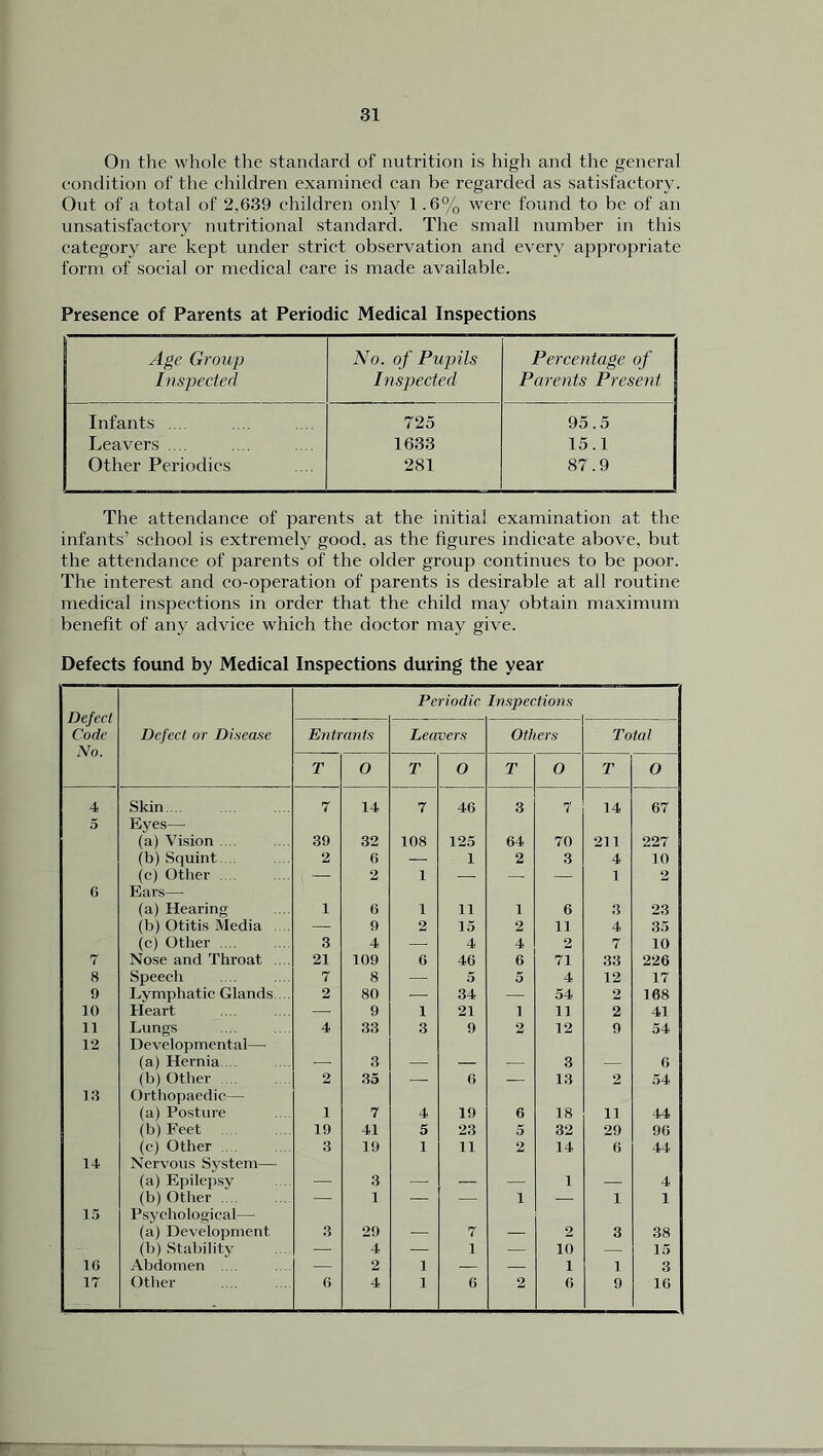 On the whole the standard of nutrition is high and the general eondition of the children examined can be regarded as satisfactory. Out of a total of 2.639 children only 1 .6% were found to be of an unsatisfactory nutritional standard. The small number in this category are kept under strict observation and every appropriate form of social or medical care is made available. Presence of Parents at Periodic Medical Inspections Age Group No. of Pupils Percentage of Inspected Inspected Parents Present Infants .... 725 95.5 Leavers .... 1633 15.1 Other Period ics 281 87.9 The attendance of parents at the initial examination at the infants’ school is extremely good, as the figures indicate above, but the attendance of parents of the older group continues to be poor. The interest and co-operation of parents is desirable at all routine medical inspections in order that the child may obtain maximum benefit of any advice which the doctor may give. Defects found by Medical Inspections during the year Defect. Code No. Periodic Inspections Defect or D incase Entrants Leavers Others Total T 0 T O T 0 T O 4 Skin ... 7 14 i 46 3 7 14 67 5 Eyes— (a) Vision 39 32 108 125 64 70 211 227 (b) Squint.... 2 6 — 1 2 3 4 10 (c) Other — 2 1 — — — 1 2 6 Ears— (a) Hearing 1 6 1 11 1 6 3 23 (b) Otitis Media .... — 9 2 15 2 11 4 35 (c) Other .... 3 4 — 4 4 2 7 10 7 Nose and Throat .... 21 109 6 46 6 71 33 226 8 Speech 7 8 — 5 5 4 12 17 9 Lymphatic Glands. .. 2 80 — 34 — 54 2 168 10 Heart 9 1 21 I 11 2 41 11 Lungs 4 33 3 9 2 12 9 54 12 Developmental— (a) Hernia.... 3 3 6 (b) Other 2 35 — 6 — 13 2 54 13 Orthopaedic— (a) Posture i 7 4 19 6 18 ii 44 (b) Feet 19 41 5 23 5 32 29 96 (<•) Other 3 19 1 11 2 14 6 44 14 Nervous System— (a) Epilepsy 3 1 4 (b)Other — 1 — — i — 1 1 15 Psychological— (a) Development 3 29 7 2 3 38 (b) Stability — 4 — 1 t' — 10 — 15 16 Abdomen . — 2 1 — — 1 1 3 17 Other 6 4 1 6 2 6 9 16
