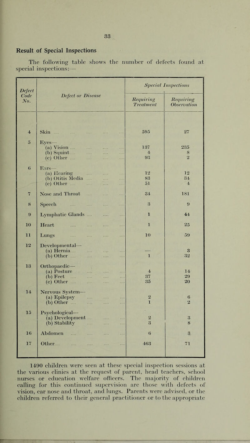 Result of Special Inspections The following table shows the number of defects found at special inspections:— Defect Code No. Defect or Disease Special. inspections Requiring Treatment Requiring Observation 4 Skin .... 595 27 5 Eves— (a) Vision 137 235 (b) Squint. .. 4 8 (c) Other . .. 93 2 0 Ears— (a) Hearing 12 12 (b) Otitis Media 83 34 (<•) Ollier 51 4 7 Nose and Throat 34 181 8 Speech 3 9 9 Lymphatic Glands .... 1 44 10 Heart 1 25 11 Lungs 10 59 12 Developmental— (a) Hernia. — 3 (b) Other .... 1 32 13 Orthopaedic— (a) Posture 4 14 (b) Feet .... 37 29 (c) Other .... 35 20 14 Nervous System— (a) Epilepsy 2 0 (b) Other i 2 15 Psychological— (a) Development 2 3 (b) Stability 3 8 10 Abdomen 6 3 17 Other 403 71 1490 children were seen at these special inspection sessions at the various clinics at the request of parent, head teachers, school nurses or education welfare officers. The majority of children calling for this continued supervision arc those with defects of vision, ear nose and throat, and lungs. Parents were advised, or the children referred to their general practitioner or to the appropriate
