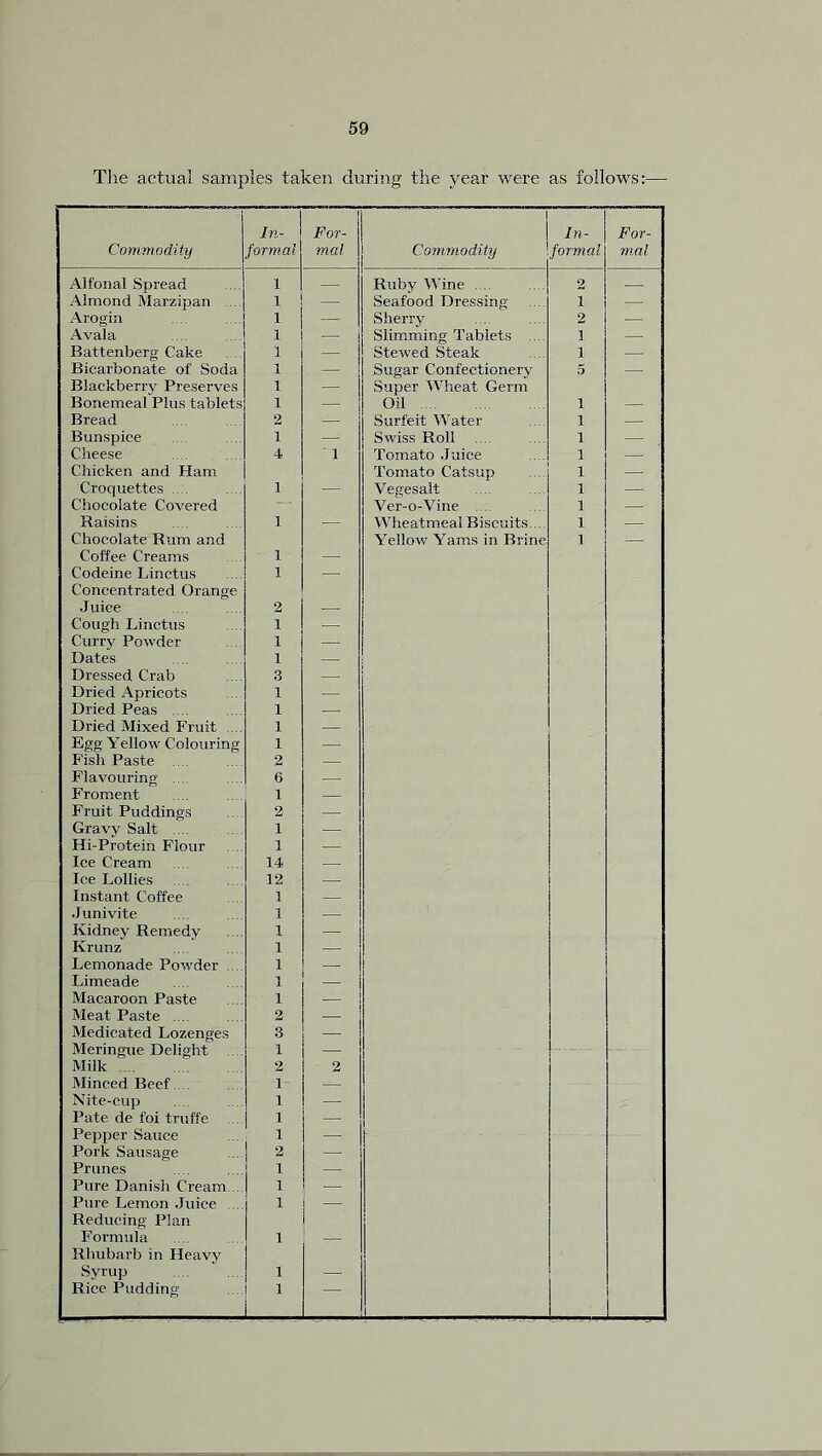 The actual samples taken during the year were as follows:— Commodity In- formal For- mal Commodity In- formal For- ma! Alfonal Spread i — Ruby Wine .... 2 — Almond Marzipan i — Seafood Dressing 1 — Arogin i — Sherry 2 — Avala i Slimming Tablets .... ■f — Battenberg Cake i — Stewed Steak 1 — Bicarbonate of Soda i — Sugar C-onfectionerv 5 — Blackberry Preserves i Super Wheat Germ Bonemeal Plus tablets i Oil 1 — Bread 2 Surfeit Water 1 — Bunspice i — Swiss Roll 1 — Cheese 4 1 Tomato Juice ' 1 Chicken and Ham Tomato Catsup 1 — Croquettes . 1 — Vegesalt y i — Chocolate Covered Ver-o-Vine .... i — Raisins 1 — Wheatmea! Biscuits.. i — Chocolate Ruin and Yellow Yams in Brine i — Coffee Creams • !- — Codeine Linctus 1 — Concentrated Orange J nice 2 — Cough Linctus 1 — Curry Powder 1 — Dates 1 — Dressed Crab 3 — Dried Apricots 1 — Dried Peas .... 1 — Dried Mixed Fruit .... 1 ■ Egg Yellow Colouring 1 — Fish Paste 2 — Flavouring . . 6 — Froment 1 — Fruit Puddings 2 Gravy Salt ... 1 Hi-Protein Flour 1 Ice Cream 14 Ice Lollies 12 Instant Coffee 1 Junivite 1 Kidney Remedy 1 Krunz 1 Lemonade Powder 1 Limeade 1 Macaroon Paste 1 Meat Paste 2 Medicated Lozenges 3 Meringue Delight ... 1 Milk .... 2 z Minced Beef 1 - Nite-cup 1 Pate de foi truffe 1 Pepper Sauce 1 — Pork Sausage ■ 2 £9 Prunes 1 Pure Danish Cream 1 Pure Lemon Juice i Reducing Plan Formula i — Rhubarb in Heavy Syrup i — Rice Pudding i