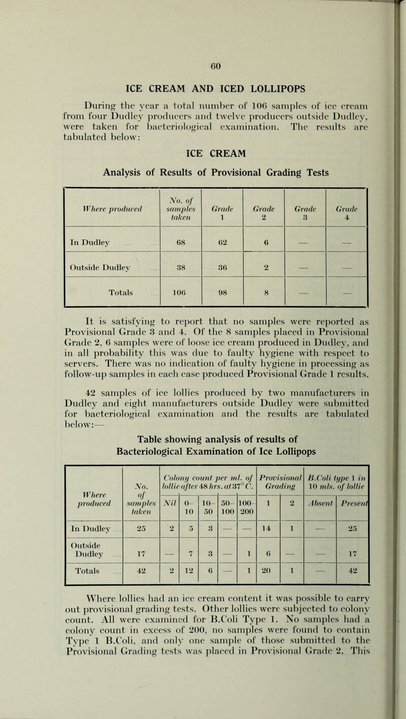 ICE CREAM AND ICED LOLLIPOPS During the year a total number of 106 samples of ice cream from four Dudley producers and twelve producers outside Dudley, were taken for bacteriological examination. The results are tabulated below: ICE CREAM Analysis of Results of Provisional Grading Tests Where produced No. of samples taken Grade 1 Grade 2 Grade 3 Grade 4 In Dudley 68 62 6 — — Outside Dudley 38 36 2 — — Totals 106 98 8 — — It is satisfying to report that no samples were reported as Provisional Grade 3 and 4. Of the 8 samples placed in Provisional Grade 2, 6 samples were of loose ice cream produced in Dudley, and in all probability this was due to faulty hygiene with respect to servers. There was no indication of faulty hygiene in processing as follow-up samples in each case produced Provisional Grade 1 results. 42 samples of ice lollies produced by two manufacturers in Dudley and eight manufacturers outside Dudley were submitted for bacteriological examination and the results are tabulated below:— Table showing analysis of results of Bacteriological Examination of Ice Lollipops Where- produced No. of samples taken Colo lollie ny count after 48 hr oer m s. at 3 I of 1C. Provisional Grading B.Coli type 1 in 10 mis. of lollie Nil 0- 10 10- 50 50- 100 100 200 1 2 Absent Present In Dudley 25 2 5 3 — — 14 i — 25 Outside Dudley 17 — 7 3 — I 6 — — 17 Totals 42 2 12 6 — 1 20 i — 42 Where lollies had an ice cream content it was possible to carry out provisional grading tests. Other lollies were subjected to colony count. All were examined for B.Coli Type 1. No samples had a colony count in excess of 200. no samples were found to contain Tvpe 1 B.Coli, and only one sample of those submitted to the Provisional Grading tests was placed in Provisional Grade 2. This