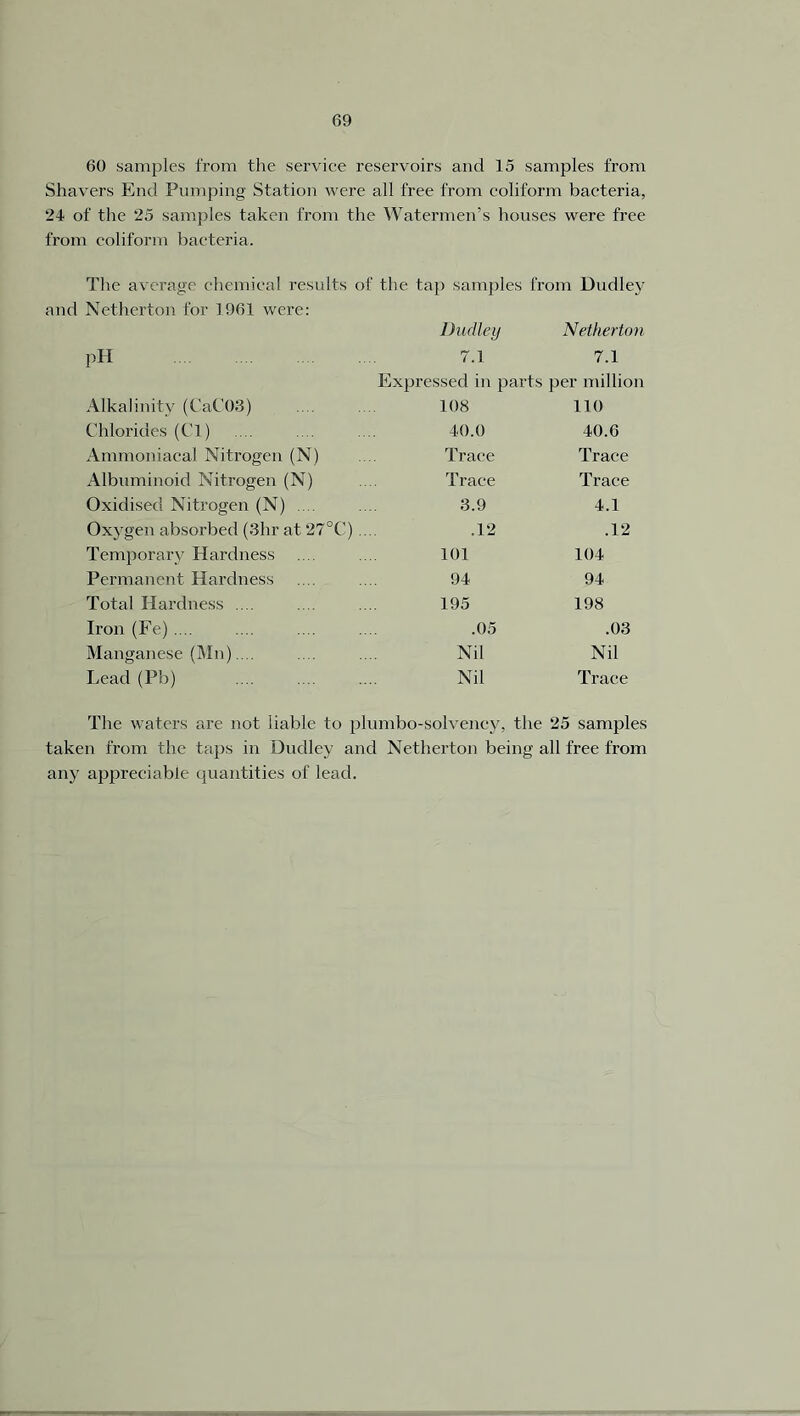 60 samples from the service reservoirs and 15 samples from Shavers End Pumping Station were all free from eoliform bacteria, 24 of the 25 samples taken from the Watermen’s houses were free from eoliform bacteria. The average chemical results of the tap samples from Dudley and Netherton for 1961 were: PH Alkalinity (CaC03) Chlorides (Cl) Ammoniacal Nitrogen (N) Albuminoid Nitrogen (N) Oxidised Nitrogen (N) .... Oxygen absorbed (Bhr at 27°C Temporary Hardness Permanent Hardness Total Hardness .... Iron (Fe) .... Manganese (Mn).... Lead (Pb) Dudley Netherton 7.1 7.1 Expressed in parts per million 108 110 40.0 40.6 Trace Trace Trace Trace 3.9 4.1 .12 .12 101 104 94 94 195 198 .05 .03 Nil Nil Nil Trace The waters are not liable to plumbo-solvency, the 25 samples taken from the taps in Dudley and Netherton being all free from any appreciable quantities of lead.