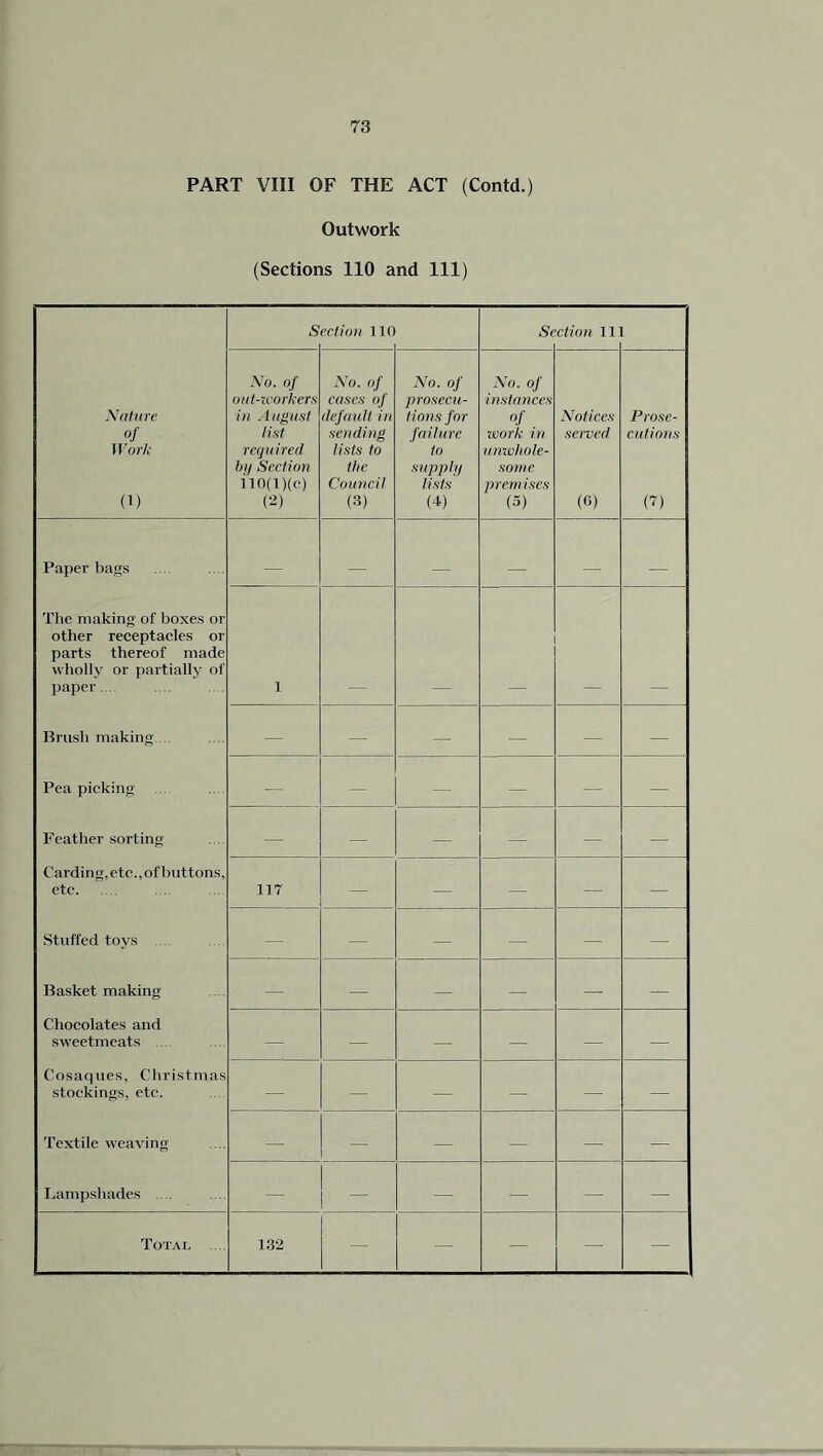 PART VIII OF THE ACT (Contd.) Outwork (Sections 110 and 111) S ection 110 St ction 11 Nature Work 0) No. of out-ivorkers in August list required by Section H0(l)(c) (2) No. of cases of default in sending lists to the Council (3) No. of prosecu- tions for failure to supply lists (4) No. of instances of ivork in unwhole- some premises (5) Notices served (6) Prose- cutions (7) Paper bags ... The making of boxes or other receptacles or parts thereof made wholly or partially of paper... s Brush making.... — — — — — — Pea picking — — — — — — Feather sorting — — — — — — Carding, etc., of buttons, etc. 117 — — — — — Stuffed toys — — — — — — Basket making — — — — i • t ■ — Chocolates and sweetmeats — — — — — — Cosaques, Christmas stockings, etc. — — — — — — Textile weaving — — — — — — Lampshades .... — — — — — — Total ... 132 — — — —