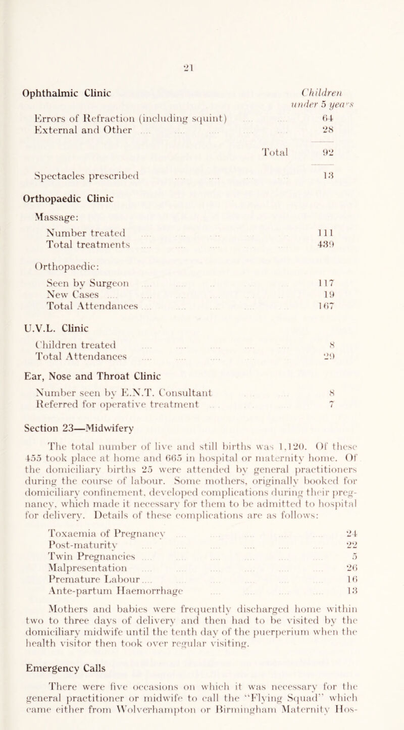 Ophthalmic Clinic Children under 5 yea's Errors of Refraction (iiicluclin^ s(juiiit) (>4 External and Other . 28 Total 92 Spectacles prescribed 18 Orthopaedic Clinic Massage: Number treated 111 Total treatments .. 489 Orthopaedic: Seen by Surgeon 117 New Cases .... 19 Total Attendances 1 97 U.V.L. Clinic Children treated ..... 8 I'otal Attendances .... .... 29 Ear, Nose and Throat Clinic Number seen by E.N.T. Consultant 8 Referred for operative treatment 7 Section 23—Midwifery 'riie total number ol‘ live and still births was 1.120. Of these too took place at home and OOo in hosj)ital or maternity home. Of the domiciliary births 25 were* attend(‘d by general })raetitioner.s during the course of labour. Some mothers, originally booked for domieiliarv eonhnenient. develo))ed eomj)lieations during tlu'ir preg- nancy. which made it necessary for them to be admitted to hos))ital for delivery. Details of these complications ar(‘ as follows: Toxaemia of Pregnancy 2 1 Post-maturity ‘2‘2 Twin Pregnancies 5 Malpresentation 2() Premature Labour .. k; Ante-partum Haemorrhage 18 Mothers and babies were frecjuently discharged home within two to three days of delivery and then had to be \'i.sited by the* domiciliary midwife until the tentli day of the })uerp(“rium when th(‘ health visitor then took ov(‘r regular visiting. Emergency Calls There were fi\(' occasions on which it wjis necessary for tin* general practitioner or midwife to call the ''f'lying S(|ua(r' which came either from W'olverhampton or Rirmingluun Matcaaiity Hos-