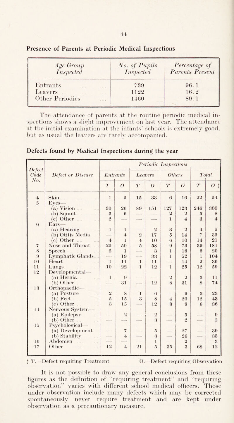 Presence of Parents at Periodic Medical Inspections Age Group No. of Pupils Percentage of Inspected Inspected Parents Present Entrants 7.39 96.1 Leavers 1122 16.2 Other Periodics 1 4(30 89.1 'Vhc attendance of parents at the routine })eriodie medical in- s})eetions shows a slight improvement on last year. The attendance at tlie initial examination at the infants’ schools is extremely good, hnt as usual the lea^eers are rarely accompanied. Defects found by Medical Inspections during the year Defect Code So. Periodic Inspections Defect or Disease Enti ants Lea vers 0th ers To tat T 0 T () T O T o : 4 Skin 1 5 15 33 6 10 22 54 5 Eyes— (a) Vision 30 20 89 151 127 123 240 300 (b) Squint 3 0 — — 2 o 5 8 (c) Other 2 — —- — 1 4 3 4 () Ears— (a) Hear in « 1 1 2 3 2 4 5 (b) Otitis Media — 4 w 17 5 14 t 85 (c) Other 4 1 4 10 0 10 14 21 7 Nose and Throat 25 50 5 58 9 73 39 181 8 Speech 5 1 -- - 3 1 10 0 20 0 I.,ymphatic Glands 19 — 83 1 52 1 104 10 Heart 1 11 1 11 14 2 30 11 Lun<TS 10 22 1 12 1 25 12 59 12 Developmental (a) Hernia 1 9 2 2 8 11 (b)Other ■—■ 31 — 12 8 31 8 74 18 Orthopaedic (a) Posture 2 8 1 0 9 3 23 (b) Feet 5 15 8 8 4 20 12 43 (e) Other 8 15 - 12 3 9 0 30 14 Nervous System - (a) Epilepsy o 2 5 9 (b) Other '— — — 8 —■ 2 — 5 15 Psychological (a) Development . 7 5 27 89 (b) Stability ■—- 4 — 8 — 20 83 K) Abdomen — — — 1 — 2 — 3 17 Other 12 4 21 5 35 3 08 12 4'.=^l)efect recjuirino Treatment ().=l)efeet recjiiiring Observation It is not possible to draw any general eonehisions from these figures as the definition of “requiring treatment” and “ree|uiring oi)ser\ ation” varies with different school medical oltieers. Those under observation include many defects which may be corrected s])ontaneously never reephre treatment and are kept under observation as a precautionary measure.