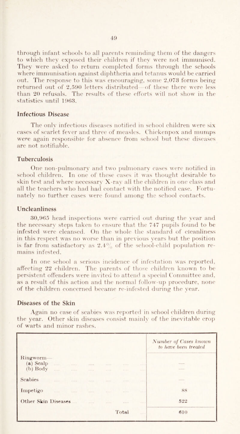 through infant schools to all parents reiniiulinn- them ot the dangers to which they exposed their children it they were not inimunised. They were asked to return eoin{)leted torn is through the schools where immunisation against diphtheria and tetanus would be carried out. The res})onse to this was eneouraging, some 2.078 forms being returned out ot 2.590 letters distributed of these there were less than 20 refusals. The results ot these eltorts will not show in tlu' statistics until 1908. Infectious Disease The only infectious diseases notitied in school children were six cases of scarlet fever and thre(‘ ot meash's. ('hickenpox and mumps were again responsible tor absence from school but thes(‘ diseases arc not notifiable. Tuberculosis One non-puhuonary and two pulmonary cas(‘s were notilicd in school children. In one ot thest' cases it was thought desirable to skin test and where necessar\' X-ray all the children in one c‘lass and all the teachers who had had contact with th(‘ notitied case, l^'ortu- nately no turther cases were found among the school contacts. Uncleanliness 80,985 head insj)ections wert* carried out during the year and the necessary steps taken to ensure that the 747 j)upils found to be infested were cleansed. On the whoh' tin* standard of cleanliness in this respect was no wors(‘ than in previous years but tlu^ position is far from satisfactory as 2.1^„ ot the school-child population r(‘- mains infested. In one school a serious incidenc.(‘ of inlcstjition was r(‘portcd. affecting 22 children. The parents of those children known to be persistent offenders were invited to attend a special (’omrnittee and. as a result of this action and tin* normal follow-up procedure, noiu' of the children concerned became r(“-infcst(‘d during the year. Diseases of the Skin Again no case of scabies was re})orted in school children during the year. Other skin diseases consist mainly of tlH‘ inevitable crop of warts and minor rashes. \iunher o/ ('uses kfioxvn to have been treated Hiiijjrworni (a) Scalp — (b) Hody — Scabies — Inipetij^o 8K Other Skin Diseases .*522 'I'otal fllO