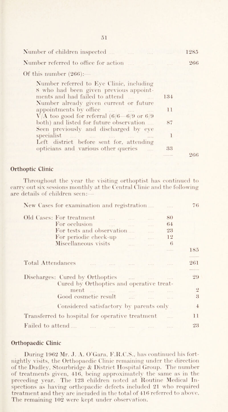 Xuniber of children inspected 12S5 Xinnher referred to otli(*e for action 2()() Of this number (26(5): Xumber referred to Kye C'linie. including <S who had been o-i\'(ai pia^vious aj)point- nients and had failed to attend 161 Xumber already ^ixam (airiaait or futur{‘ a{)pointments by ofliee . .... 11 V A too ^ood for referral ((5/6 (5/0 or 6 0 both) and listed for futnix^ observation . ST Seen previously and diseharo-ed by vyc specialist .... 1 Left district before sent tor. attcaidin^ opticians and \'arious otlua’ (pieries 66 2(5(5 Orthoptic Clinic d'hronohout the y(‘ar the visitin^^ orthoptist has continued to carry out six sessions monthly at the (’eidral C'linie and tlu' following- are details ot children seen: Xew C’ases for examination and la'i^istration 7(5 Old Cases: For treatnuait SO For occlusion (5-1 For tests and obscu’vation 26 For periodic eh(“ek-up .... 12 Miseellaneons visits (5 1 S5 d'otal .Attendances . . .... .... 2(51 Discharges: Cured by Orthoptics .... . 20 Cured by Ortho[)ties and operative treat- ment .... 2 (Jood cosmetic ix'snlt .... .... 6 ('onsid(‘red satisfactory by j)ar(*nts only 4- d'ransferred to hospital for op(“rativ(‘ treatnuad .... 1 1 Failed to attend . .. .. . .... 26 Orthopaedic Clinic I)urin(^ 1062 i\Ir. .1. A. O'Oara. t'.H.C'.S.. has contimu'd his fort- nightly visits, the Orthoj)aedie ('linic remaining' under tlu' direction of the I)udle\'. Stourbridge A District Hospital Oronp. d'hc number of treatments ^iven, 41(5. beino- approximately the same as in the preeedinij^ year. The 126 children note'd at Routine Medical In- s])ections as having orthopaedic defects included 21 who recjuired treatment and they are included in the total of 116 referreal to above*. The remaining 102 were kept uneler observation.