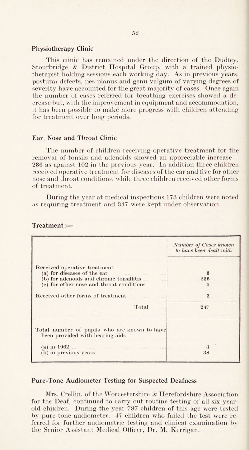 Physiotherapy Clinic This clinic has remained under the direetion of the Dudley, Stourbridge & District Hospital Group, with a trained physio- therapist holding sessions each working day. As in previous years, postural defects, pes planus and genu valgum of varying degrees of severity have accounted for the great majority of cases. Once again the number of cases referred for breathing exercises showed a de- crease but, with the improvement in equipment and accommodation, it has been possible to make more progress with children attending for treatment over long periods. Ear, Nose and Throat Clinic The number of children receiving operative treatment for the removal of tonsils and adenoids showed an appreciable increase— 236 as against 102 in the previous year. In addition three children received operative treatment for diseases of the ear and five for other nose and throat conditions, while three children received other forms of treatment. During the year at medical inspections 173 children were noted as requiring treatment and 347 were kept under observation. Treatment:— Number of Cases knoxon to have been dealt xvith Received operative treatment - (a) for diseases of the ear 8 (b) for adenoids and chronic tonsillitis 286 (c) for other nose and throat conditions 5 Received other forms of treatment 3 4'otal 247 Total number of pupils who are known to have been provided witli hearin^r aids (a) in 1962 3 (b) in previous years 38 Pure-Tone Audiometer Testing for Suspected Deafness Mrs. Crellin, of the Worcestershire & Herefordshire Association for the Deaf, continued to carry out routine testing of all six-year- old children. During the year 787 children of this age were tested by pure-tone audiometer. 47 children who failed the test were re- ferred for further audiometric testing and clinical examination by the Senior Assistant Medical Officer, Dr. M. Kerrigan.