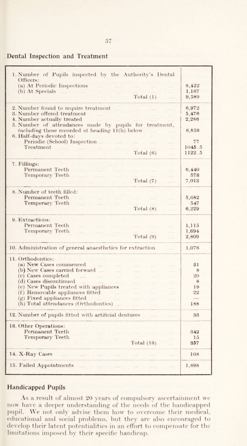 Dental Inspection and Treatment 1. Number of Pupils inspected by the Autbority's Dental Ollicers: (a) At Periodic Inspections (b) At Specials 'I'otal (1) 8,422 1,107 9,589 2. Number found to recpiire treatment 8. Number offered treatment 4. Number actually treated 0,972 5,470 2,280 5. Number of attendances made by pupils for treatment, including those recorded at headinj' H{li) below 6. Ilalf-davs devoted to: 0,858 Periodic (School) Inspection Treatment 'I’otal (h) 4 4 1046.5 1122.5 7. Fillings: Permanent Teeth d'emporary 'i'eeth 'I'otal (7) 0,440 578 7,018 8. Nimiber of teeth filled: Permanent 'Peeth Temporary Teeth 'I'otal (8) 5,082 547 0,229 9. Extractions: IVrmanent 'I'eeth 'Pemporary 'I'eeth 'I'otal (9) 1,115 1,094 2,809 10. Administration of general anaesthetics for extraction 1,070 11. Orthodontics: (a) New Cases commenced (b) New C.'ases carried forward (e) Cases completed (d) Ciases discontinued (e) New Pupils treated with appliances (f) Removable aj)pliances fitted (g) Fixed appliances fitted 81 8 20 8 19 22 (h) Total attendances (Orthodontics) 188 12. Number of pupils fitted with artificial dentures 88 18. Other Operations: Permanent Teeth 'I'emporarv Teeth 'I'otal (18) 842 15 367 14. X-Ray Cases 108 15. Failed Appointments 1,898 Handicapped Pupils As a result of alnurst 20 years of eoiiij)ulsory aseertaimnent \\v now have a deeper understanding ol’ the needs of the handiea])ped pupil. We not only ad\'ise them how to oNereoiue their medical, educational and social j)rol)lems, but they are also encouraged to develo}) their latent potentialities in an effort to compensate for the limitations imposed lyv their specific handi(‘ap.