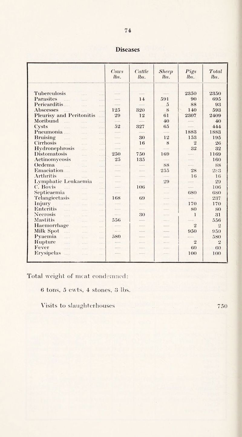 Diseases ('oivs lbs. Cattle lbs. Sheep lbs. Pigs lbs. Total lbs. ’'ruberciilosis 2350 2350 Parasites - 14 591 90 095 Pericarditis — 5 88 93 Abscesses .... 125 320 8 140 593 Pleurisy and Peritonitis 29 12 01 2307 2409 Moribund — — 40 — 40 Cysts 52 327 05 — 444 Pneumonia —- — 1883 1883 Bruising 30 12 153 195 Cirrhosis -- 16 8 2 20 Hydronephrosis --- — ■ - - 32 32 Distomatosis 250 750 109 1109 Actinomveosis 25 135 —- 160 Oedema - — 88 88 Emaciation — 255 28 283 Arthritis — — — 10 10 Lymphatic Leukaemia -- -- 29 29 ('. Hovis 100 - 100 Septicaemia - —- 080 080 'telangiectasis 108 09 — 237 Injury — 170 170 taiteritis —- 80 80 Necrosis •— 30 . -- 1 31 Mastitis 550 — — — 556 Haemorrhage ■— — — 2 2 Milk Spot - — — 950 950 Pyaemia 580 — — - - 580 Rupture — — 2 2 Fever —- — 00 (K) Erysipelas — 100 100 Total weiu'ht of meat coiulemncvl: 6 tons, 5 cwts, 4 stones, !} lbs. \bsits to slauoliterhoLises 750