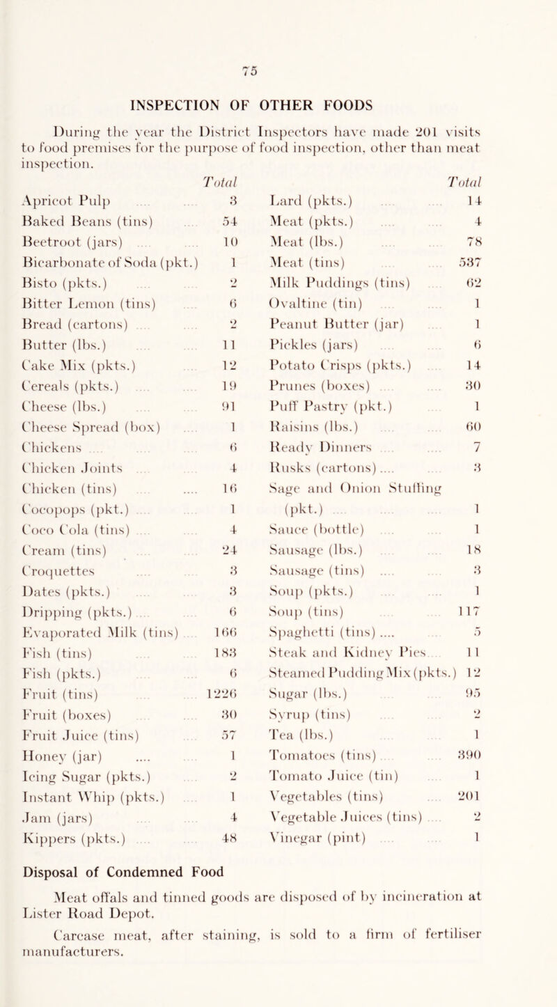 INSPECTION OF OTHER FOODS During the year the District Ins{)eet()rs have made 201 \ isits to food premises for the purpose of food inspection, other than meat ins])eetion. Total Total Apricot Pnl}) 3 Lard (pkts.) 14 Baked Beans (tins) 54 Meat (pkts.) 4 Beetroot (jars) . 10 Meat (lbs.) 78 Bicarbonate of Soda (})kt.) 1 Meat (tins) 547 Bisto (})kts.) Milk Puddings (tins) 02 Bitter Lemon (tins) () Ovaltine (tin) 1 Bread (cartons) o Peanut Butter (jar) 1 Blitter (lbs.) 11 Pickles (jars) 0 Cake Mix (pkts.) 12 Potato ('risps (pkts.) 14 Cereals (})kts.) 10 Prunes (boxes) 40 Cheese (lbs.) 01 Puff Pastry (pkt.) 1 C'heese Sjiread (box) 1 Raisins (lbs.) 00 Chickens () Ready Dinners 7 C'hieken .Joints .... 4 Rusks (cartons) .... 4 C'hieken (tins) 10 Sage and Onion Stutling CoeojK)})s (pkt.) .... 1 (pkt.) 1 Coco Cola (tins) .... 4 Sauce (botthp 1 ('ream (tins) 24 Sausagx' (lbs.) 18 ('roijiiettes .4 Sausage (tins) 4 Dates (})kts.) 4 Soup (pkts.) . . 1 Drij){)in^ (pkts.) . . 0 Soup (tins) 117 Evaporated Milk (tins) .. 1 00 Spaghetti (tins) .... 5 Fish (tins) 1 84 Steak and Kidney Pies.. 1 1 Fish ({)kts.) 0 Steamed Pudding Mix (pkts.) 12 Fruit (tins) 1 220 Sugar (lbs.) 05 Fruit (boxes) 40 Syru}) (tins) o Fruit .Jniee (tins) 57 Tea (ll)s.) 1 Honey (jar) 1 'romatoes (tins) .. 400 lein^ Sn^ar (jikts.) 2 4'omato Juice (tin) 1 Instant Whi}) (})kts.) 1 Vegetables (tins) 201 .Jam (jars) 4 Wgetable Juices (tins) . 2 Kipjiers (})kts.) . 48 N'inegar (pint) 1 Disposal of Condemned Food Meat ofl’aLs and tinned ^oods are disposed of l)y incineration at Lister Road Depot. Carcase meat, after staining, is sold to a tirm of fertiliser mannfactnrers.