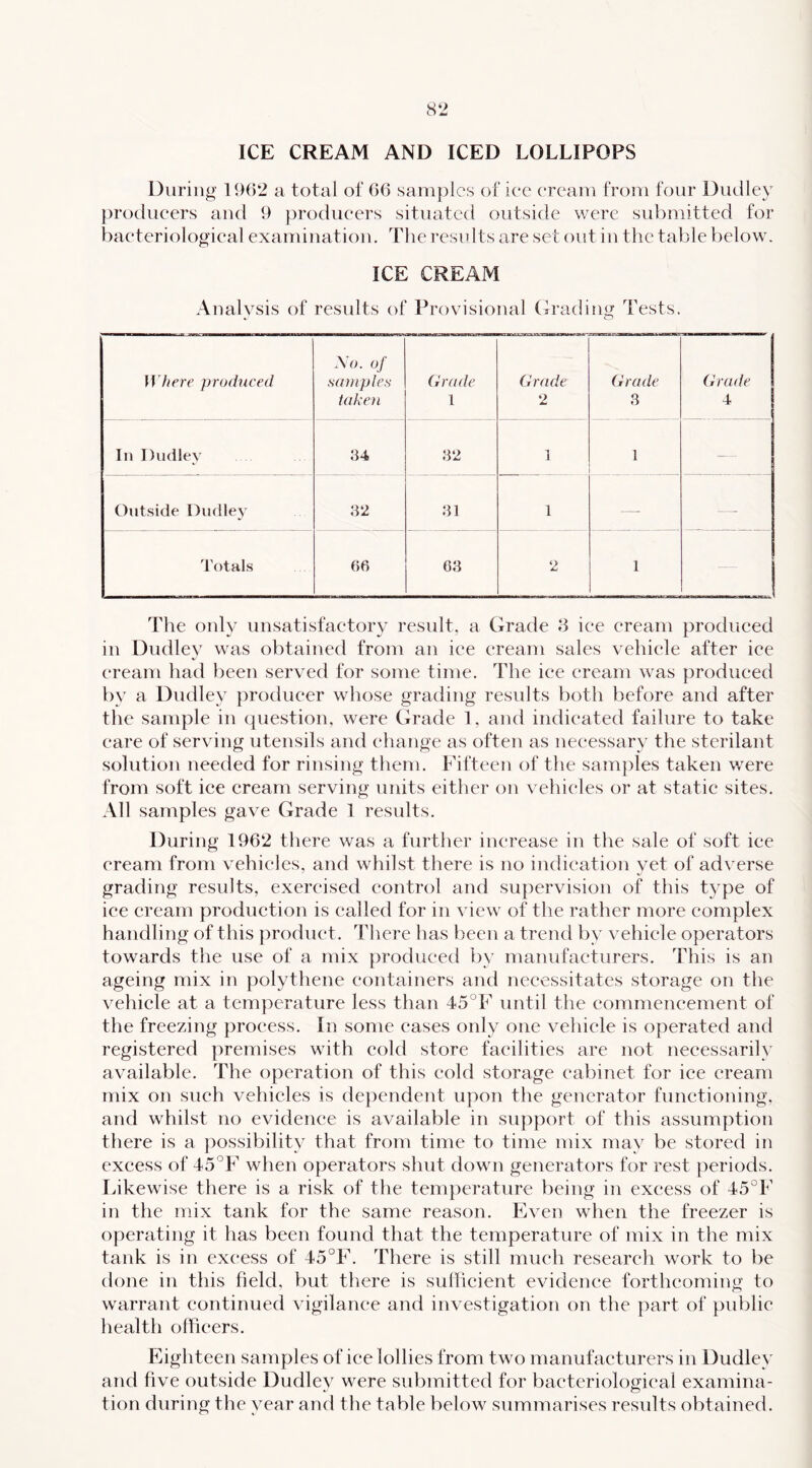 ICE CREAM AND ICED LOLLIPOPS During 1962 a total of 66 samples of ice cream from four Dudley [)roducers and 9 producers situated outside were submitted for bacteriological examination. The lesults are set out in the table below. ICE CREAM Analysis of results of Provisional (trading Tests. \Miere produced .Vo. of samples taken Grade 1 Grade 2 Grade 3 Grade 4 In Dudley 34 32 1 1 — ■ Outside Dudley 32 31 1 — —■ 4'otals 66 63 2 1 — The only unsatisfactory result, a (trade 8 ice cream produced in Dudley was obtained from an ice cream sales vehicle after ice cream had been served for some time. The ice cream was produced by a Dudley producer whose grading results both before and after the sample in question, were (trade 1, and indicated failure to take care of serving utensils and change as often as necessary the stcrilant solution needed for rinsing them. Fifteen of the sam})les taken were from soft ice cream serving units eitlier on vehicles or at static sites. All samples gave Grade 1 results. During 1962 there was a further increase in the sale of soft ice cream from vehicles, and whilst there is no indication yet of adverse grading results, exercised control and supervision of this type of ice cream production is called for in view of the rather more complex handling of this product. There has been a trend by vehicle operators towards the use of a mix produced by manufacturers. This is an ageing mix in polythene containers and necessitates storage on the vehicle at a temperature less than 45°F until the commencement of the freezing process. In some eases only one vehicle is operated and registered premises with cold store facilities are not necessarily available. The operation of this cold storage cabinet for ice cream mix on such vehicles is dependent upon the generator functioning, and whilst no evidence is available in support of this assumption there is a possibility that from time to time mix may be stored in excess of 45°F when operators shut down generators for rest periods. Likewise there is a risk of the temperature being in excess of 45°F in the mix tank for the same reason. Even when the freezer is operating it has been found that the temperature of mix in the mix tank is in excess of 45°F. There is still much research work to be done in this field, but there is sutlieient evidence forthcoming to warrant continued vigilance and investigation on the part of public health olFicers. Phghteen samples of ice lollies from two manufacturers in Dudley and five outside Dudley were submitted for bacteriological examina- tion during the year and the table below summarises results obtained.
