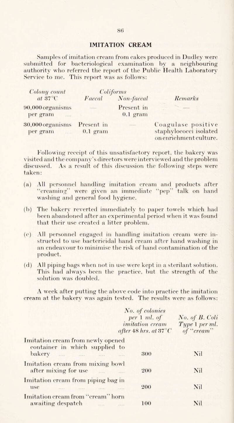IMITATION CREAM Samples of iinitatioii cream from cakes produced in Dudley were submitted for bacteriological examination by a neighbouring authority who referred the report of the Public Health I^aboratory Service to me. This report was as follows: Colony count Conforms at 87°C Faecal Non-faecal 90,000 organisms — Present in per gram 0,1 gram Remarks 80,()00 organisms per gram Present in 0.1 gram Coagulase positive staphyloeocei isolated on enrichment culture. Following receipt of this unsatisfactory report, the bakery was visited and the company's directors were interviewed and the problem discussed. As a result of this discussion the following steps were taken: (a) All personnel handling imitation cream and products after ‘'creaming’' were given an immediate “pep” talk on hand washing and general food hygiene. (b) The bakery reverted immediately to paper towels which had been abandoned after an experimental period when it was found that their use created a litter problem. (e) All })ersonnel engaged in handling imitation cream were in- structed to use bactericidal hand cream after hand washing in an endeavour to minimise the risk of hand contamination of the product. (d) All piping bags when not in use were kept in a sterilant solution. This had always been the practice, but the strength of the solution was doubled. A week after putting the above code into practice the imitation cream at the bakery was again tested. The results were as follows: No. of colonies per 1 ml. of imitation cream after 48 hrs. at iM°C Imitation cream from newly opened container in which supplied to bakery , .. ... 800 No. of B. Coll Type 1 per ml. of cream Nil Imitation cream from mixing bowl after mixing for use . . 200 Imitation cream from })iping bag in use ... .... . . 200 Nil Nil Imitation cream from “cream” horn awaiting despatch . 100 Nil