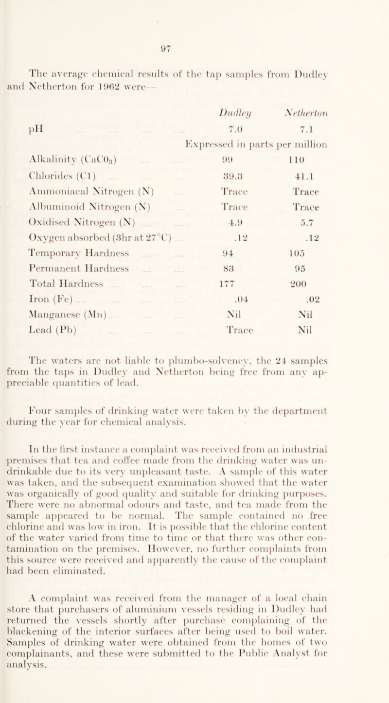 Tiie average chemical results of the tap sample's from Dudley and Xctherton for 1962 were - Dudley Xetherton I.II 7.0 7.1 lTxj)ressed in parts } )er million Alkalinity (C'aC’O;}) 99 1 10 Chlorides ((’1) :39.;i 41.1 Ammoniaeal Nitrogen (X) 1 race 'brace Albuminoid Xitrogx'ii (X) 'brace brace Oxidised Nitrogen (X) 1.9 .‘3.7 Oxygen absorbed (.‘Ihr at 27°(') .12 .12 Temporary Hardness 94 10.3 Permanent Hardness 95 d'otal Hardness .. 1 / / 200 Iron (Fe) .... .04 .02 -Manganese (Mn) Nil Nil Lead (Pb) 'brace Nil 'I'he waters are not liable to pluml)o-solveney. the 2t sam{)les from the taps in Dudley and N(*therton heinn- free from any ap- preeiahle (piantities of lead. Four sam})les of drinkino- water wc're taken hy tlu' department during the year for ehemieal analysis. In the first instance a complaint was I'ceeix'cd from an industrial premises that tea and eolfee made from th(‘ drinkin^r wat(*r was un- drinkable due to its very unpleasant taste. A sample of this water was taken, and the sul)se(pient examination showed that the wat('r was organically of ^ood (piality and suitable for drinking purj)oses. There were no abnormal odours and taste, and tea made from the sample appeared to he normal, d'he sample contained no free chlorine and was low in iron. It is possible that tlu' chlorine content of the water varied from time to time or that tlu're was other con- tamination on the {)remises. IIowe\ er, no furtlu'r eom))laiuts from this source were received and apj)areiitly the eaus(‘ of the eomj)laint had been eliminated. A complaint was reeei\'ed from the manag(*r of a local chain store that purchasers of aluminium vessels residing in Dudley had returned tlie vessels shortly after purchase eomplaining of tlu' blackening of the interior surfaces after being used to boil water. Samples of drinking water were obtained from tlu' homes of two eoni})lainants, and these were submitted to tlu' Public Analyst for analvsis.