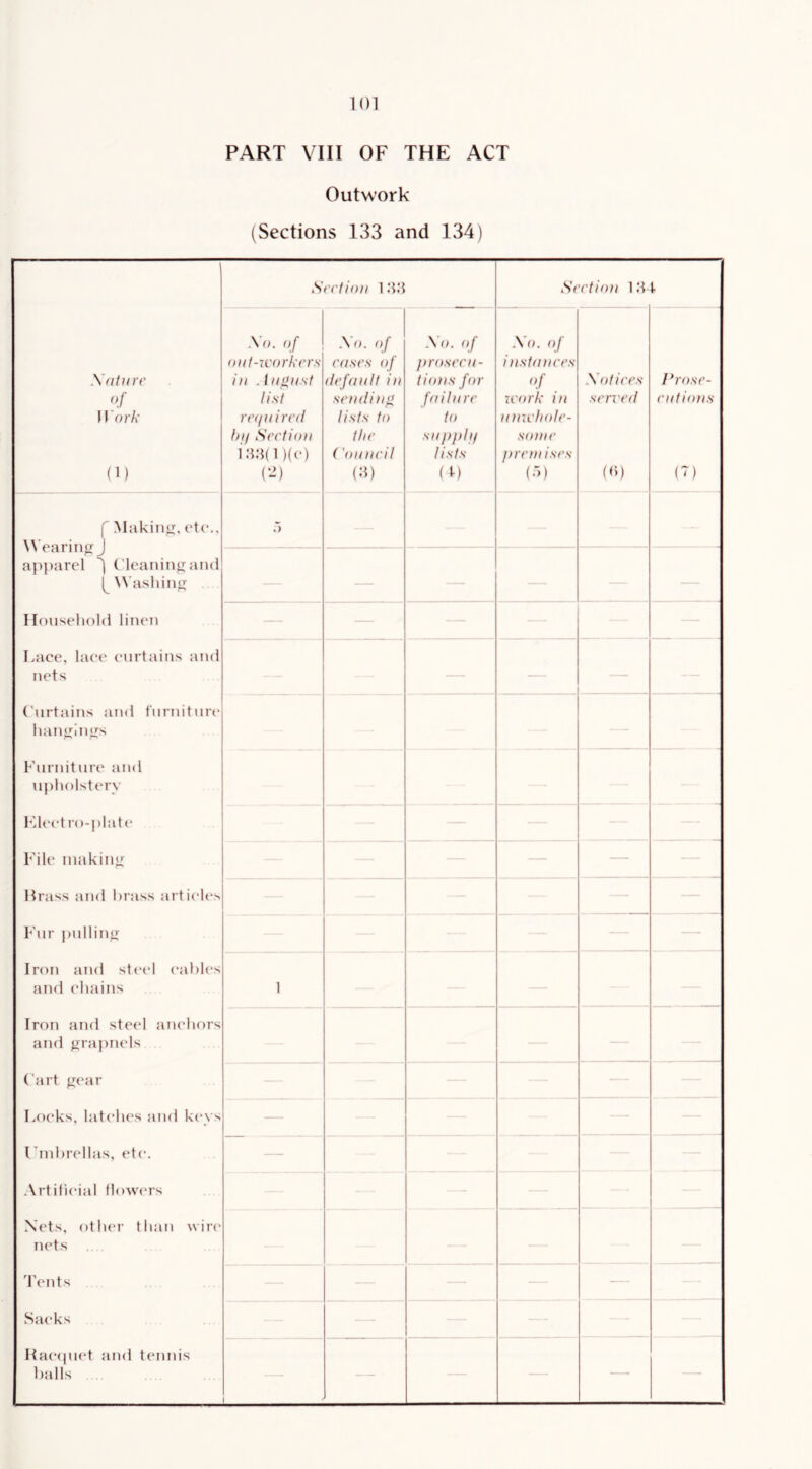 PART VIII OF THE ACT Outwork (Sections 133 and 134) Section Idd Section 1 .‘M. Xdture of Work (1) Xo. of oiil-xi'orkcrs in . 1 niinst list rcijiiircd In/ Section iaad )(e) W) Xo. of coses of (Icfanlt in scn(lin<i lists to the Conncil CD Xo. of prosccn- tions for foilnre to SU})pljf lists (0 Xo. of instances . icork in nnxcholc- sonic prcniiscs Xoticcs scrx'cd (h) l*rosc- entions (7) f .Makiiij:, etc.. \Vearin^ J apparel ^ ( leaning and Washing — — Household liiuai — - — Lace, lace curtains and nets - — Curtains and fnrnitnn' han^inirs Furniture and upholstery hdeet ro-plal«“ — - - File making — — Itrass and brass article^ • — Fur pul lint’: — - - - — Iron and stc'cl eahh's and chains 1 Iron and steel anchors and grapnels Cart ^ear - - — Locks, latelu's and k(*vs — Idnhrellas, etc. — Artificial flowers Xets, otluM’ than wire nets d'ents - ^ — Sacks — HaecpK't and tennis halls 1 ' - - — -