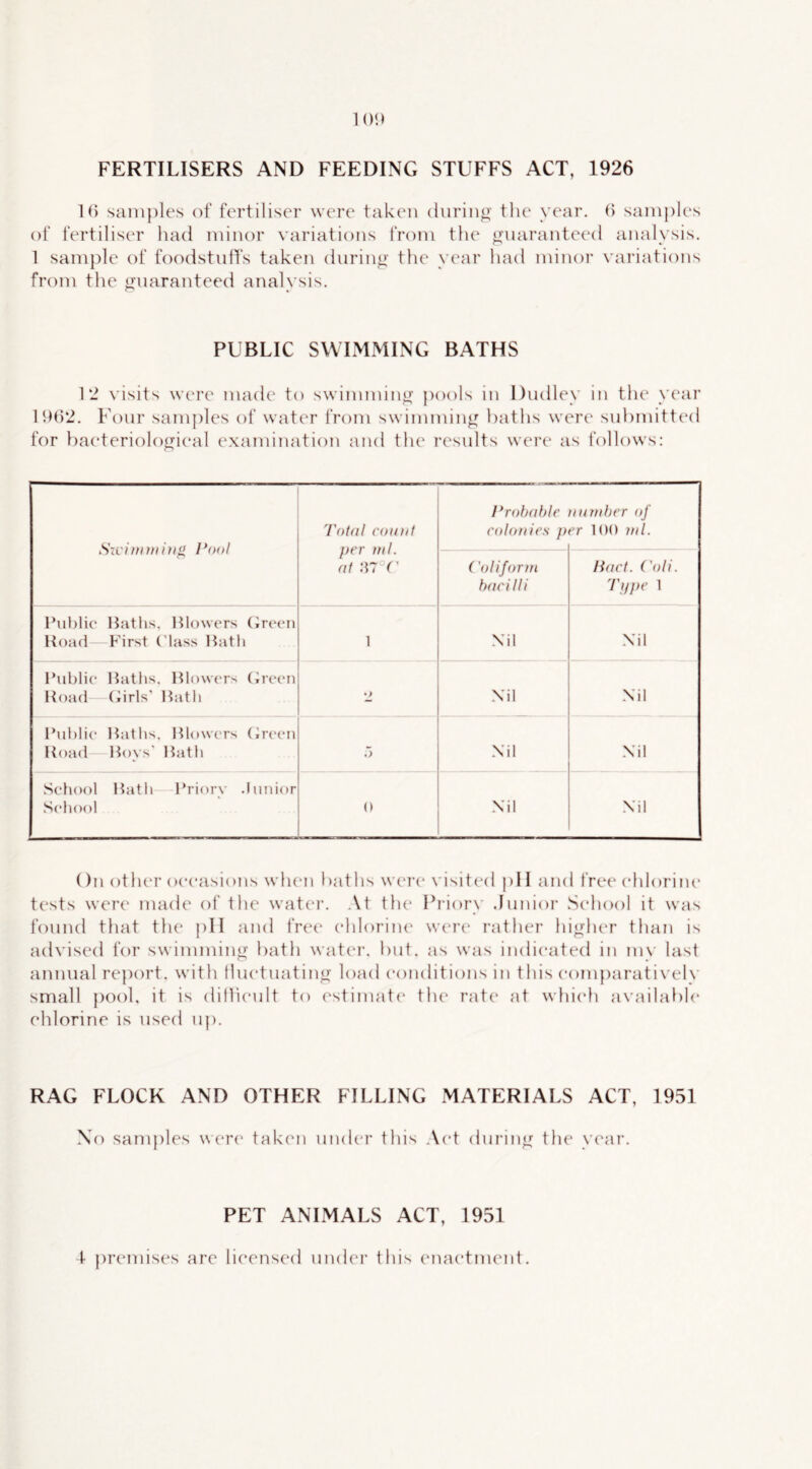 FERTILISERS AND FEEDING STUFFS ACT, 1926 1() sani{)les of fertiliser were taken during’ the year. 6 sain{)les of fertiliser had minor variations from the ivnaranteed analysis. 1 sam})le of foodstulfs taken during' the year had minor variations from the guaranteed analysis. PUBLIC SWIMMING BATHS 12 \ isits were made to swiinminfjf pools in Dudley in the year 11M)2. Four samples of water from swimming baths were snhmittc'd for haeteriolo^ieal examination and the results were as follows: Sxi'iintnin^ Pool 'I'otdl count per nil. at a? (' Probable colonies p namber of er 100 ml. ('olifonn bacilli Had. VoU. Tupe 1 Public Baths. Blowers (ireen Hoad First (’lass Bath 1 Nil Nil Public Baths. Blower^ (been Hoad (iirls' Bath Nil Nil Public Baths, Blowers (b’cen Hoad Boys' Bath 3 Nil Nil School Bath Priory .lunior School 0 Nil Nil On other occasions when l)aths were* visited pH and free chlorine tests were made of the water. At the Pi'iory Junior School it was found that the pii and fre(“ ehloriiu* w('r(“ ratlier higher than is advised for swinnnin<^ hath watei’. hut. as was indicated in my last annual report, with fluctuating load conditions in this eomparati\ ely small [)Ool. it is diflieult to estimate tlu* rate at which availah](‘ chlorine is used uj). RAG FLOCK AND OTHER FILLING MATERIALS ACT, 1951 Xo samples w(‘r(' taken under this Act during the y('ar. PET ANIMALS ACT, 1951 1 premises are licensed under this enactment.