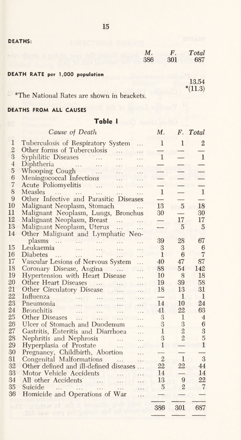 DEATHS: M. F. Total 386 301 687 DEATH RATE per 1,000 population 13.54 *(11.3) *The National Rates are shown in brackets. DEATHS FROM ALL CAUSES Toble I Cause of Death M. F. Total 1 Tuberculosis of Respiratory System ... 1 1 2 2 Other forms of Tuberculosis — — 3 Syphilitic Diseases 1 — 1 4 Diphtheria — — — 5 Whooping Cough — — — 6 Meningococcal Infections — — — 7 Acute Poliomyelitis — — — 8 Measles 1 — 1 9 Other Infective and Parasitic Diseases — — — 10 Malignant Neoplasm, Stomach 13 5 18 11 Malignant Neoplasm, Lungs, Bronchus Malignant Neoplasm, Breast 30 — 30 12 — 17 17 13 Malignant Neoplasm, Uterus — 5 5 14 Other Malignant and Lymphatic Neo- plasms ... 39 28 67 15 Leukaemia 3 3 6 16 Diabetes ... 1 6 7 17 Vascular Lesions of Nervous System ... 40 47 87 18 Coronary Disease, Angina 88 54 142 19 Hypertension with Heart Disease 10 8 18 20 Other Heart Diseases 19 39 58 21 Other Circulatory Disease 18 13 31 22 Influenza — 1 1 23 Pneumonia 14 10 24 24 Bronchitis 41 22 63 25 Other Diseases 3 1 4 26 Ulcer of Stomach and Duodenum 3 3 6 27 Gastritis, Enteritis and Diarrhoea 1 2 3 28 Nephritis and Nephrosis 3 2 5 29 Hyperplasia of Prostate 1 — 1 30 Pregnancy, Childbirth, Abortion — — — 31 Congenital Malformations 2 1 3 32 Other defined and ill-defined diseases ... 22 22 44 33 Motor Vehicle Accidents 14 — 14 34 All other Accidents 13 9 22 35 Suicide 5 2 7 36 Homicide and Operations of War — — — 386 301 687