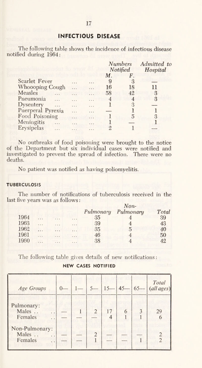INFECTIOUS DISEASE The following table shows the incidence of infectious disease notified during 1964: Numbers Admitted to Scarlet Fever Notified M. F. 9 3 Hospital Whoooping Cough 16 18 11 Measles 58 42 3 Pneumonia 4 4 3 Dysentery 1 3 — Puerperal Pyrexia — 1 1 Food Poisoning 1 5 3 Meningitis 1 — 1 Erysipelas 2 1 — No outbreaks of food poisoning were brought to the notice of the Department but six individual cases were notified and investigated to prevent the spread of infection. There were no deaths. No patient was notified as having poliomyelitis. TUBERCULOSIS The number of notifications of tuberculosis received in the last five years was as follows : Non- 1964 ... Pulmonary 35 Pulmonary 4 Total 39 1963 ... 39 4 43 1962 ... • • « 35 5 40 1961 ... 46 4 50 1960 ... 38 4 42 The following table gives details of new notifications: NEW CASES NOTIFIED Total Age Groups 0— 1— 5— 15— 45— 65— (all ages) Pulmonary: Males .. 1 2 17 6 3 29 Females — — — 4 1 1 6 Non-Pulmonary: Males .. 2 2 Females — — 1 — — 1 2